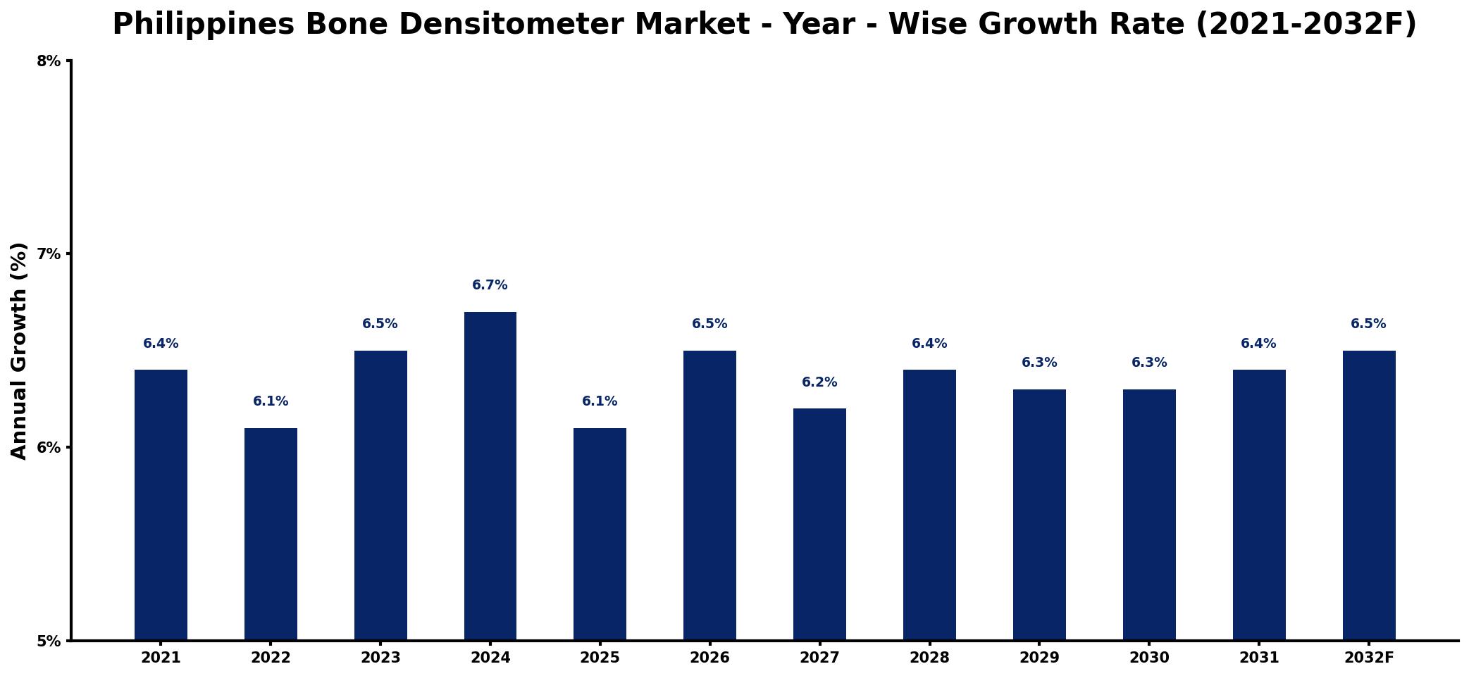 Philippines Bone Densitometer Market Year-wise Growth Rate and Key Drivers
