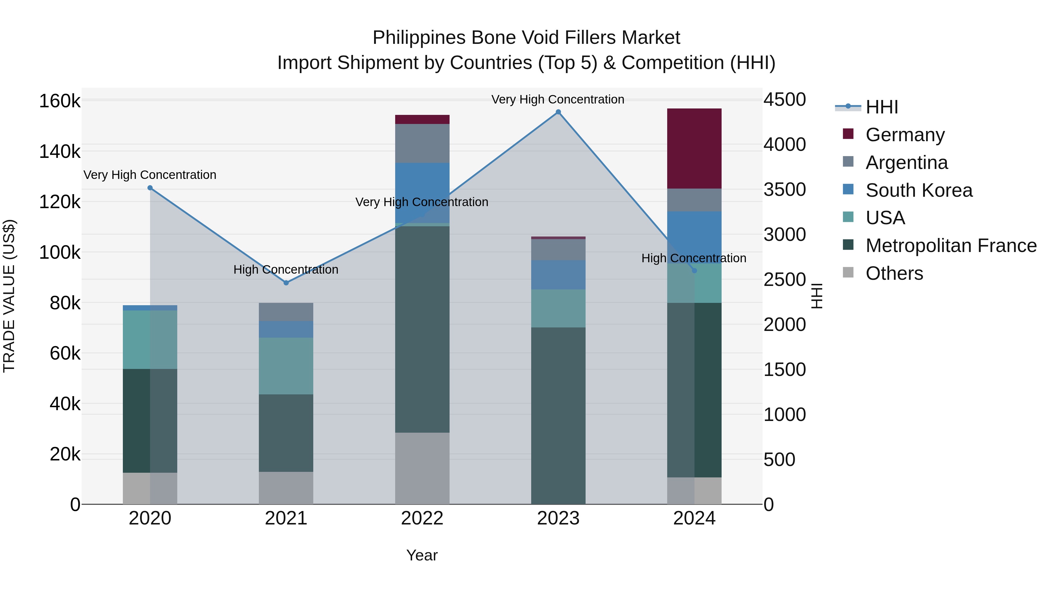 Philippines Bone Void Fillers Market Top 5 Importing Countries and Market Competition (HHI) Analysis