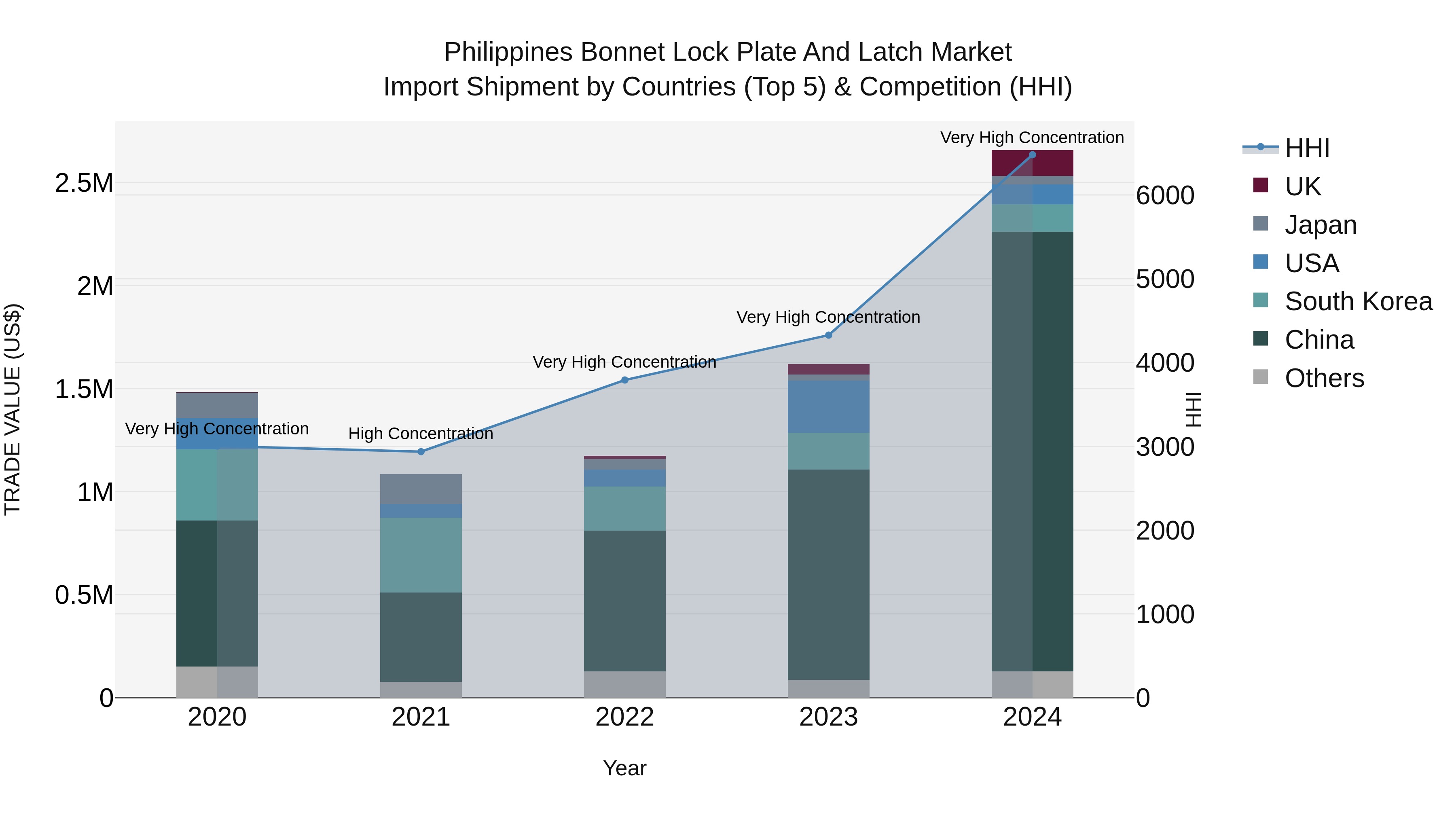 Philippines Bonnet Lock Plate And Latch Market Top 5 Importing Countries and Market Competition (HHI) Analysis