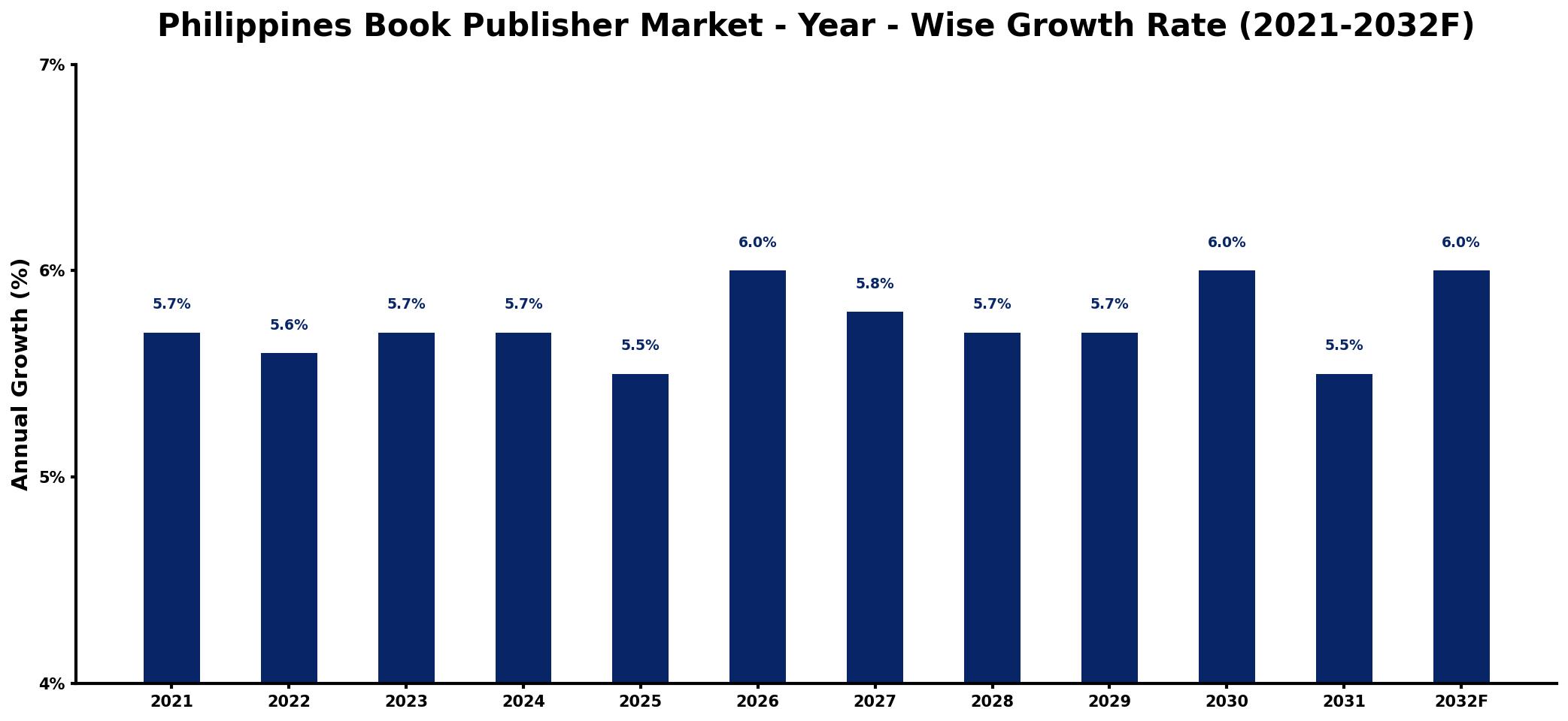 Philippines Book Publisher Market Year-wise Growth Rate and Key Drivers