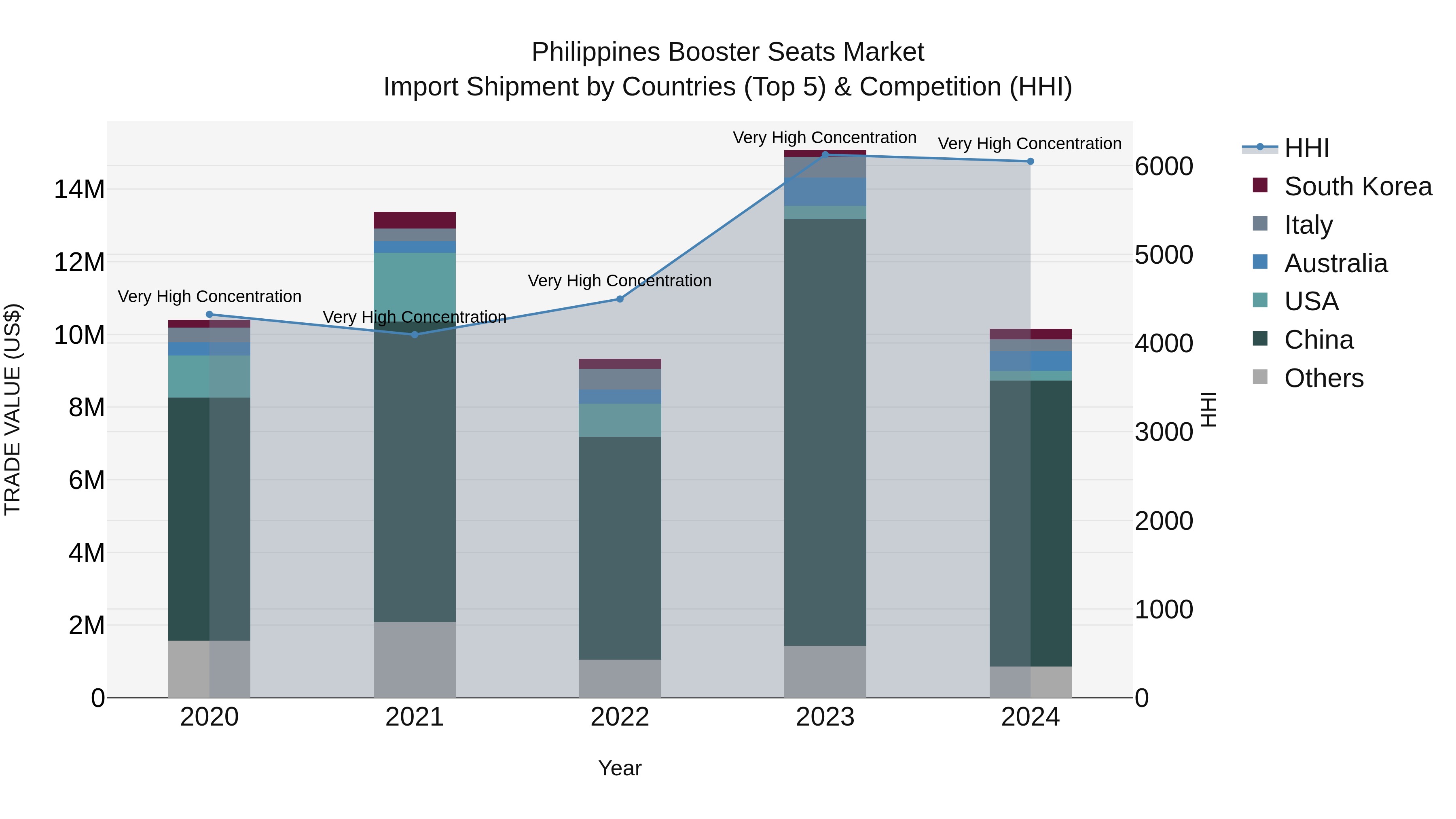 Philippines Booster Seats Market Top 5 Importing Countries and Market Competition (HHI) Analysis