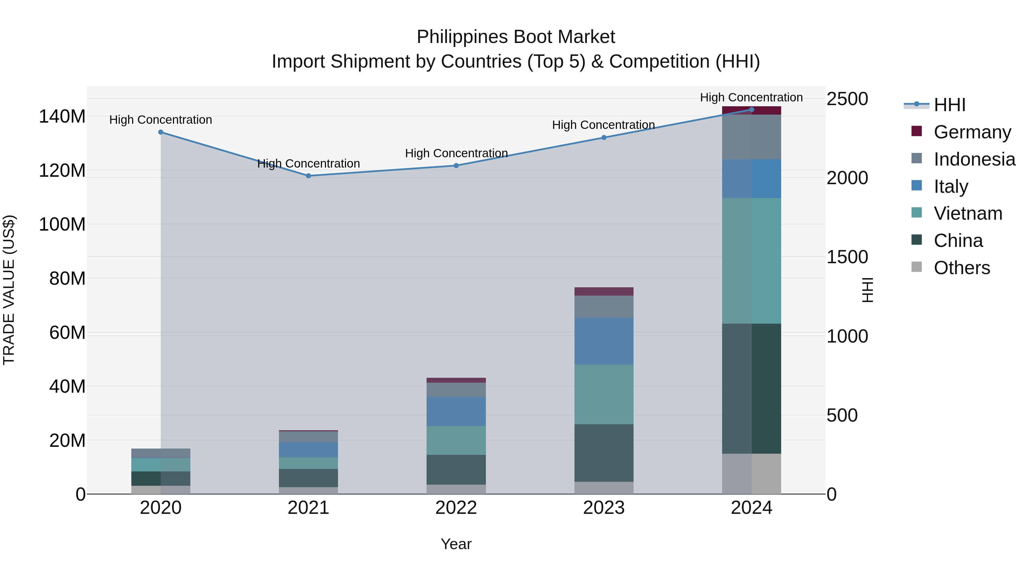 Philippines Boot Market Top 5 Importing Countries and Market Competition (HHI) Analysis