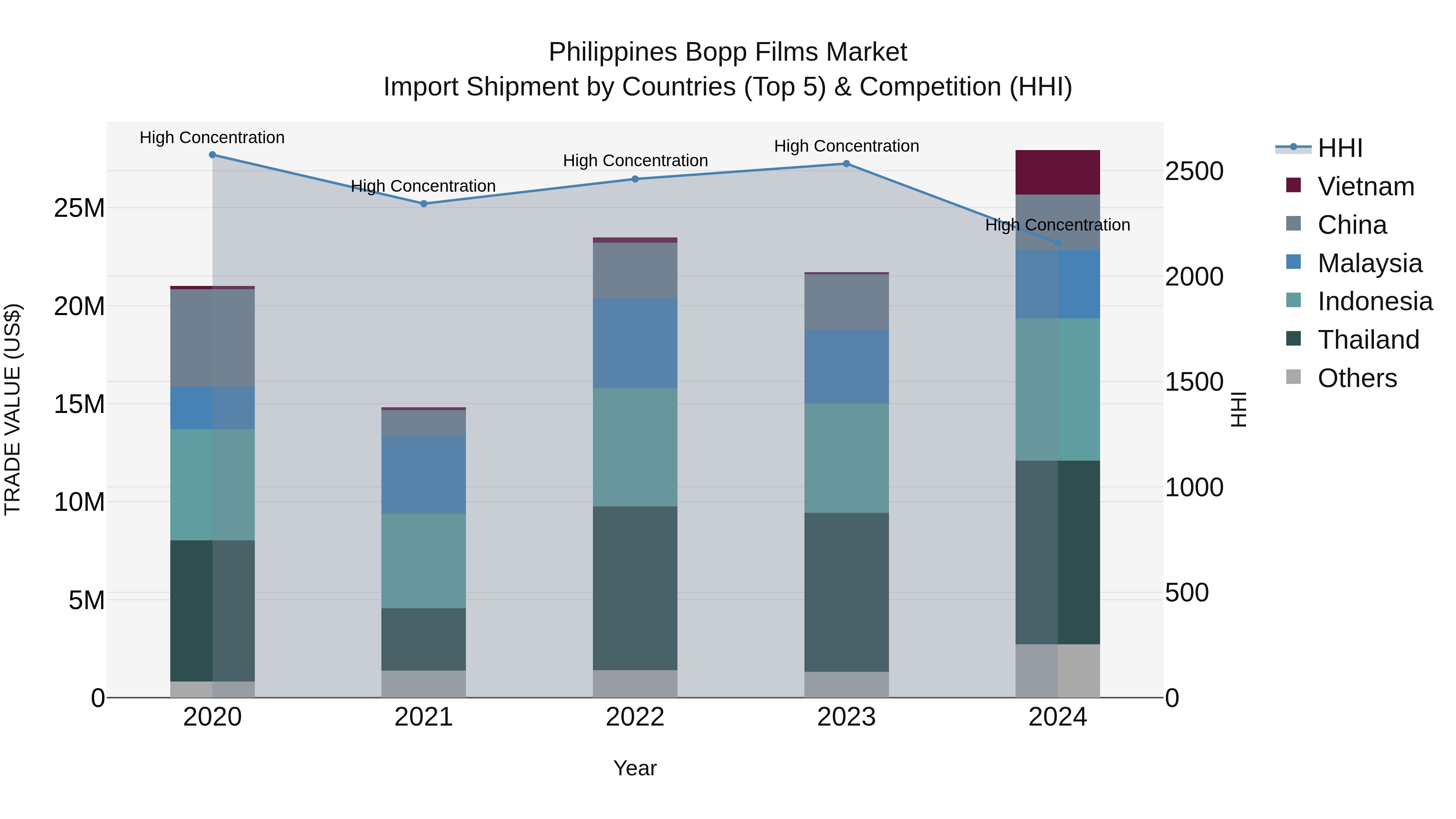 Philippines Bopp Films Market Top 5 Importing Countries and Market Competition (HHI) Analysis