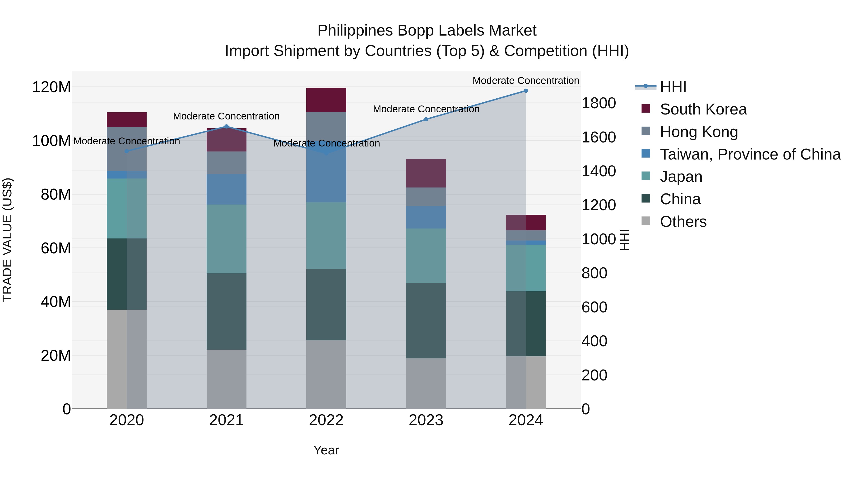 Philippines Bopp Labels Market Top 5 Importing Countries and Market Competition (HHI) Analysis