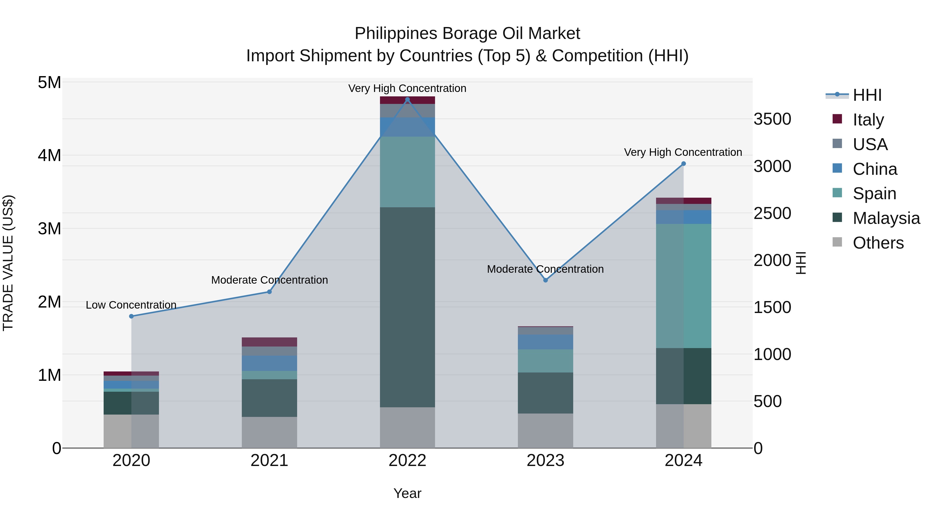 Philippines Borage Oil Market Top 5 Importing Countries and Market Competition (HHI) Analysis