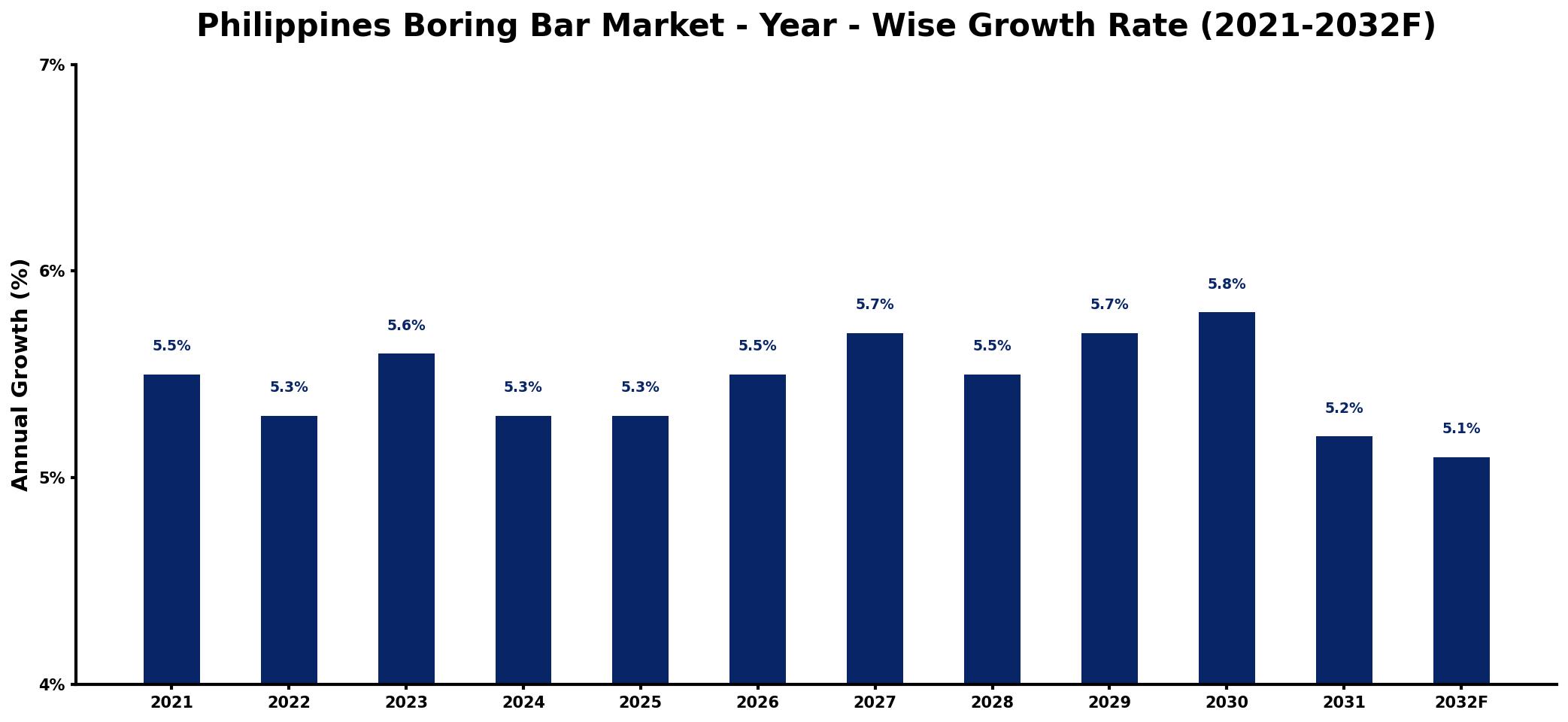 Philippines Boring Bar Market Year-wise Growth Rate and Key Drivers