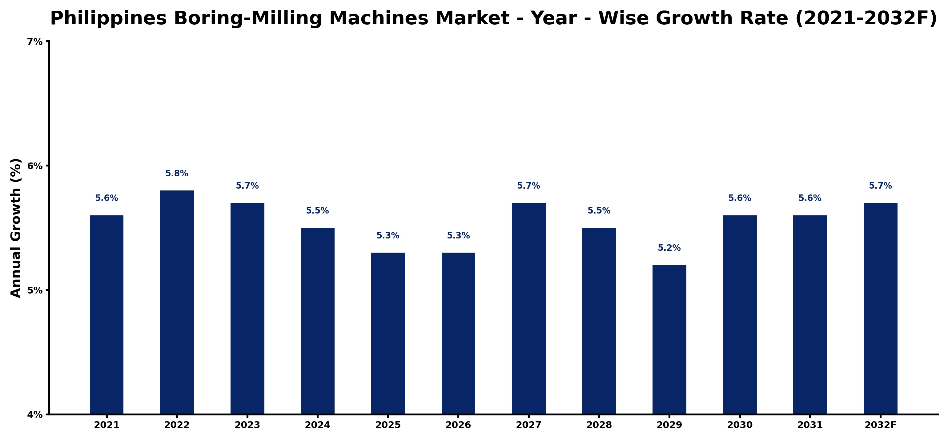 Philippines Boring-Milling Machines Market Year-wise Growth Rate and Key Drivers