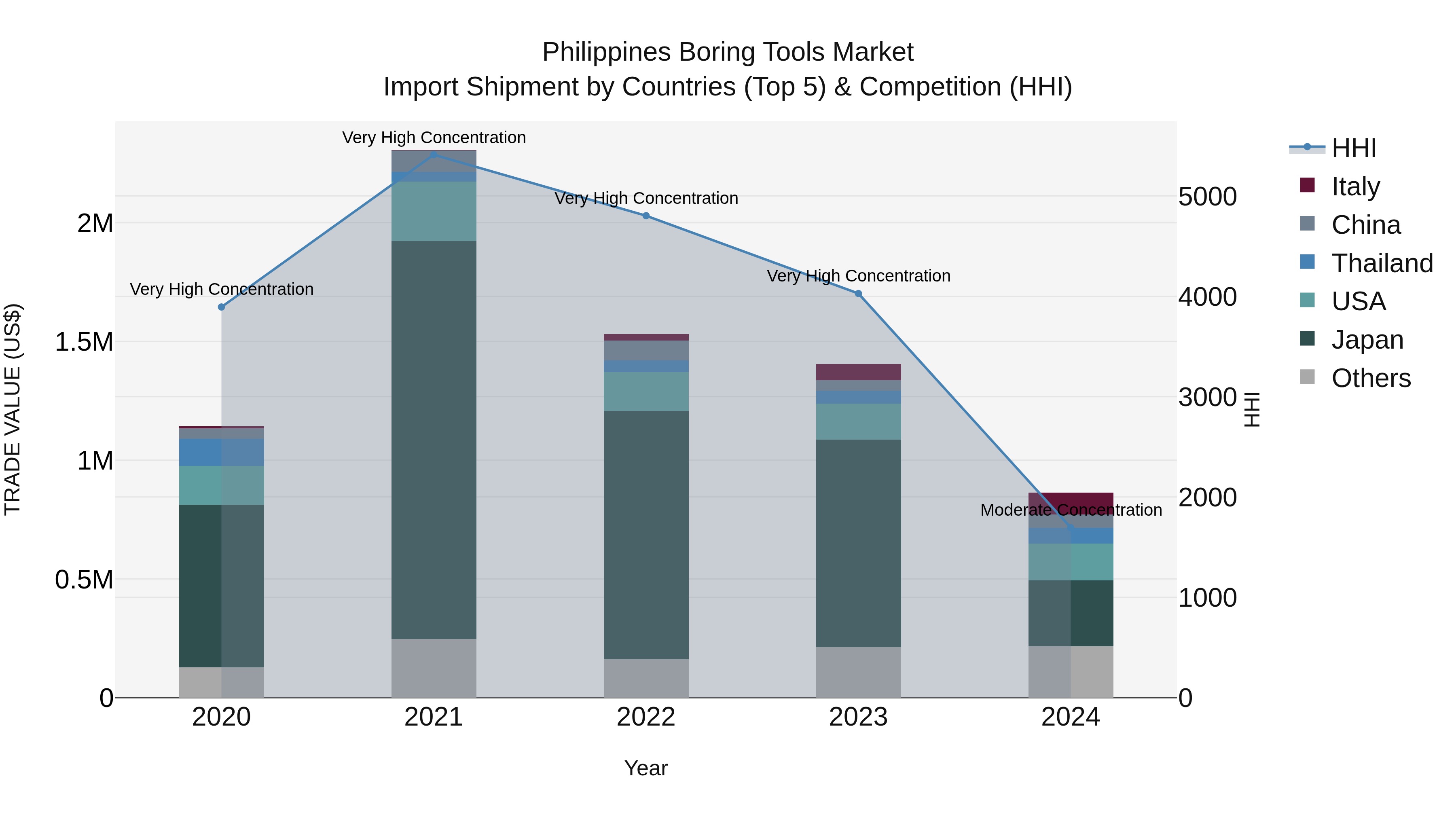 Philippines Boring Tools Market Top 5 Importing Countries and Market Competition (HHI) Analysis