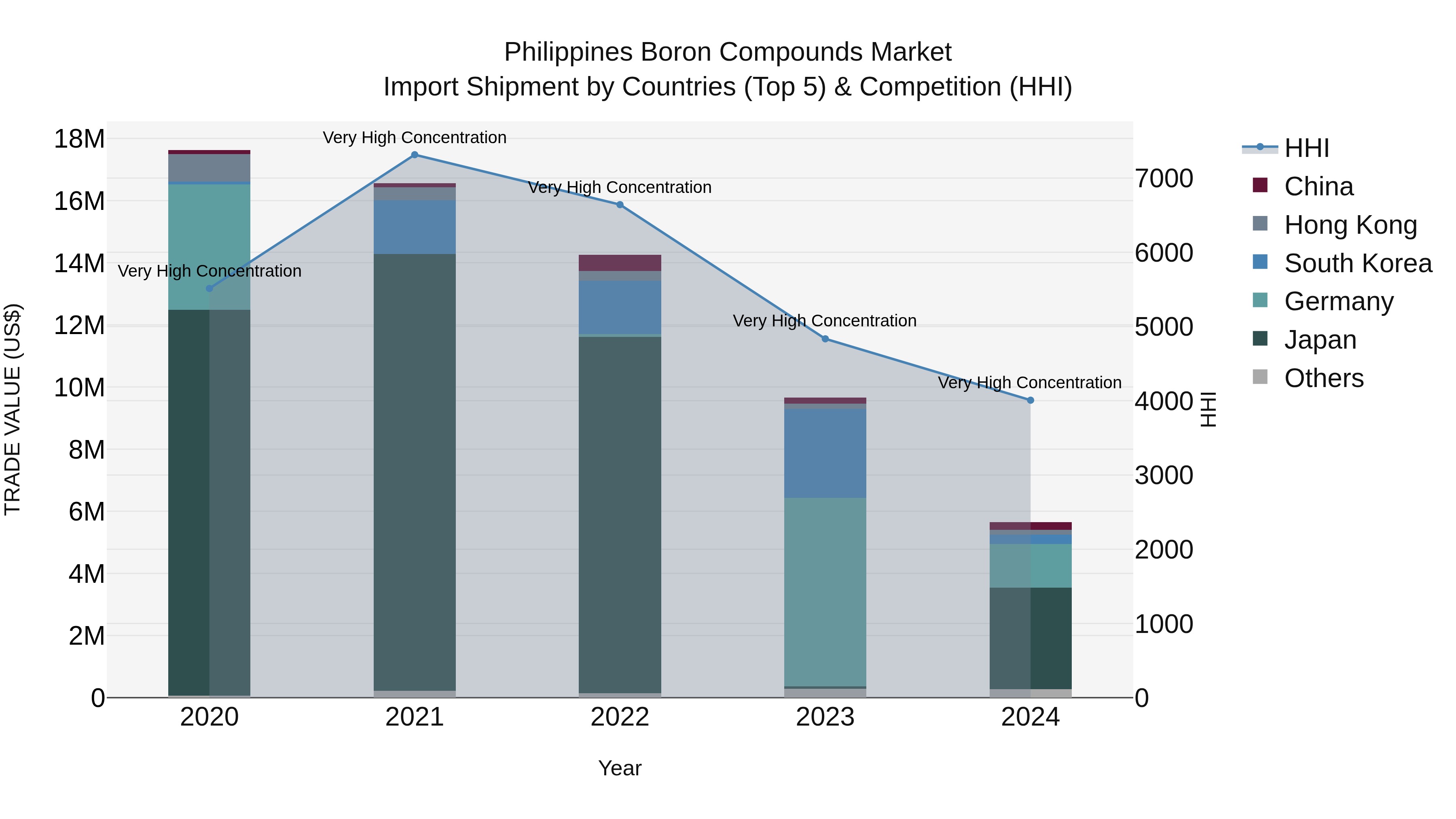 Philippines Boron Compounds Market Top 5 Importing Countries and Market Competition (HHI) Analysis