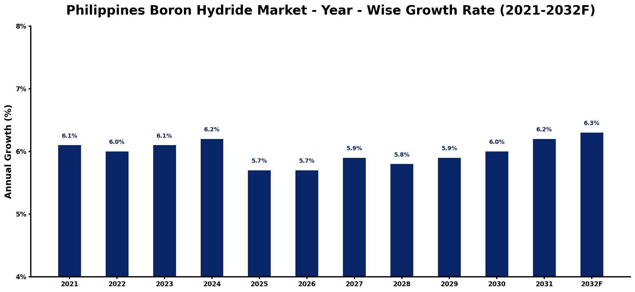 Philippines Boron Hydride Market Year-wise Growth Rate and Key Drivers