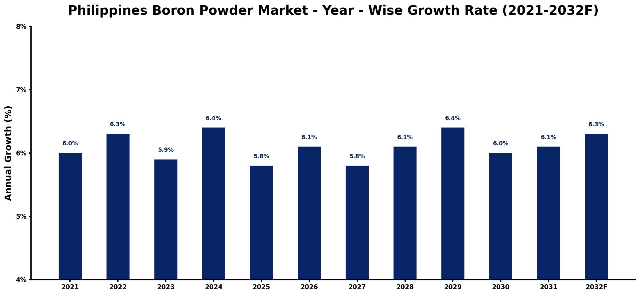 Philippines Boron Powder Market Year-wise Growth Rate and Key Drivers