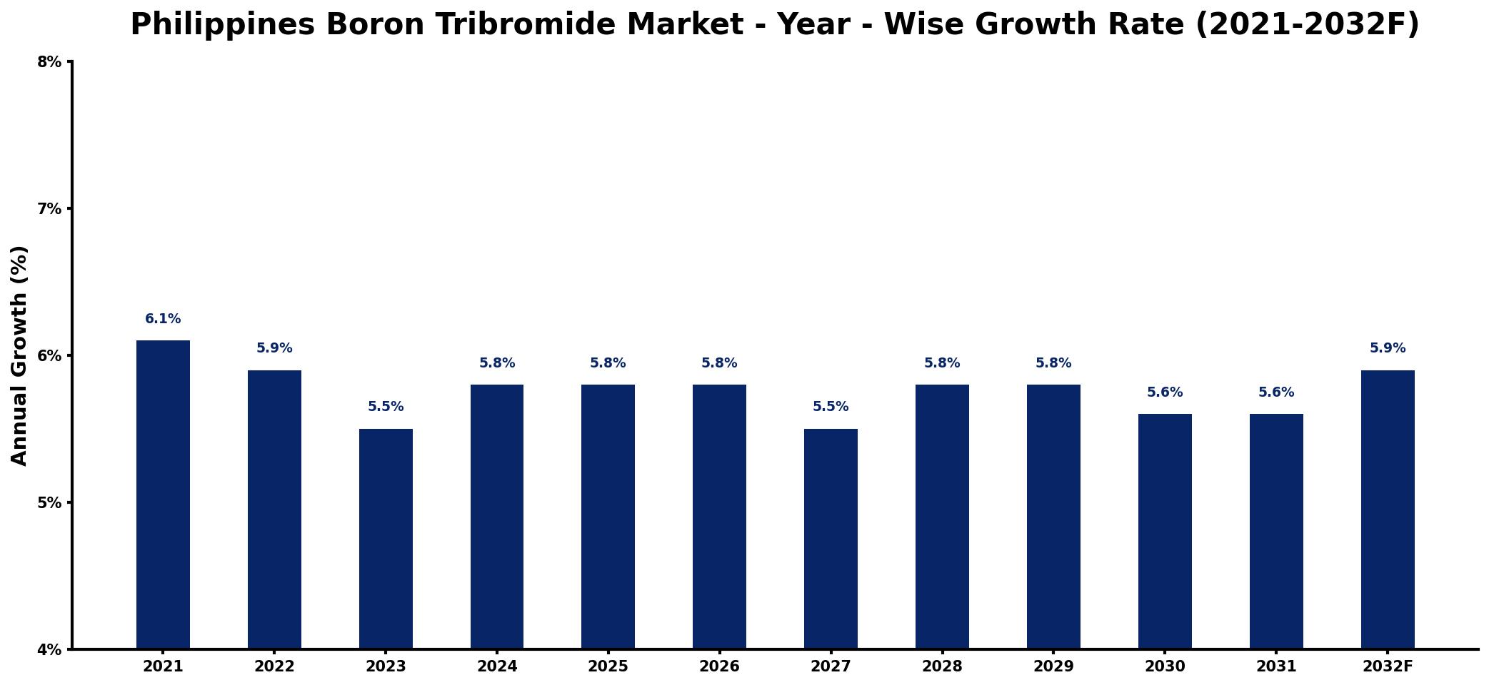 Philippines Boron Tribromide Market Year-wise Growth Rate and Key Drivers