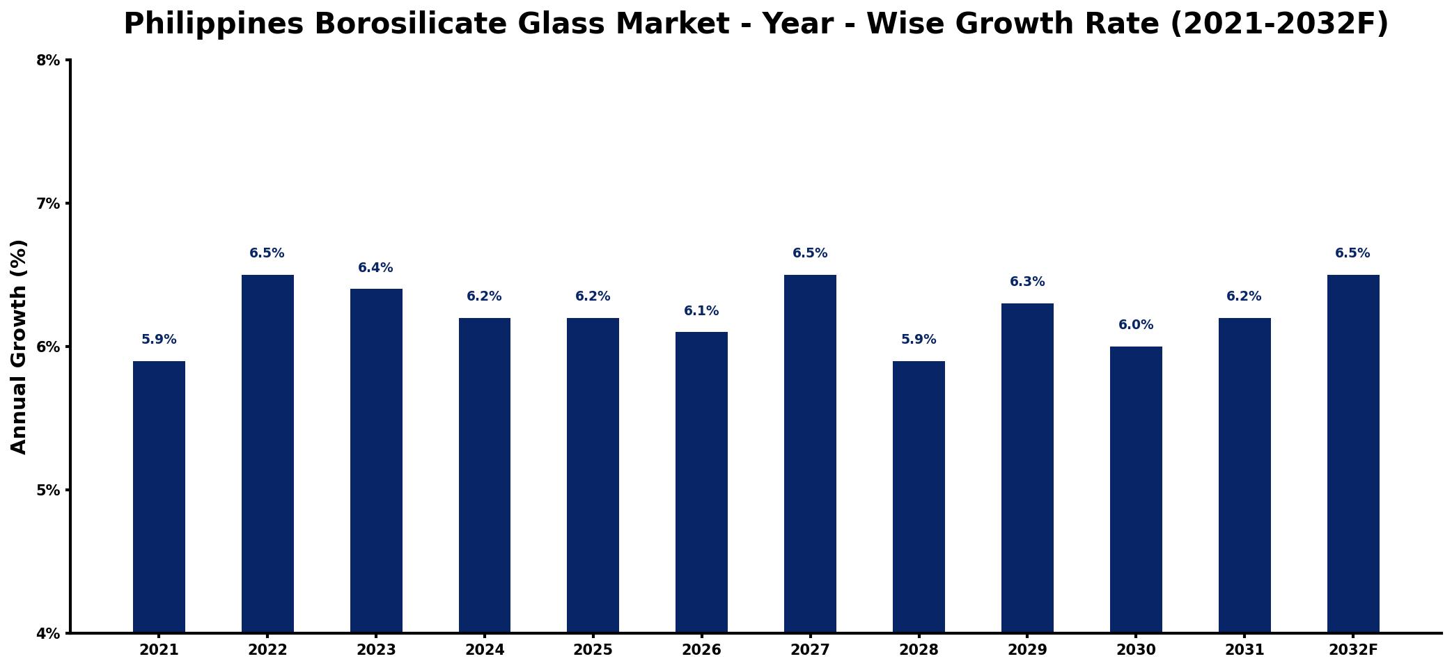Philippines Borosilicate Glass Market Year-wise Growth Rate and Key Drivers