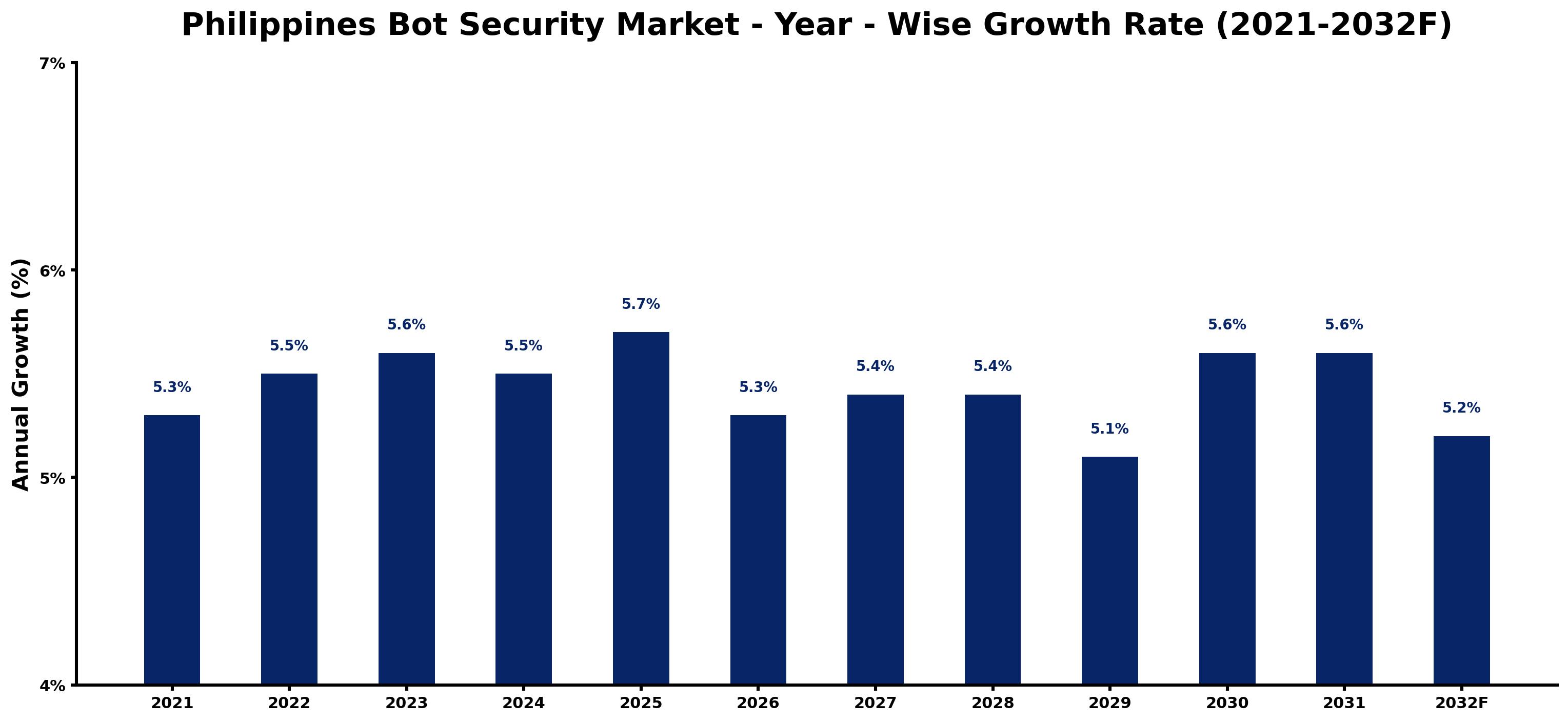 Philippines Bot Security Market Year-wise Growth Rate and Key Drivers