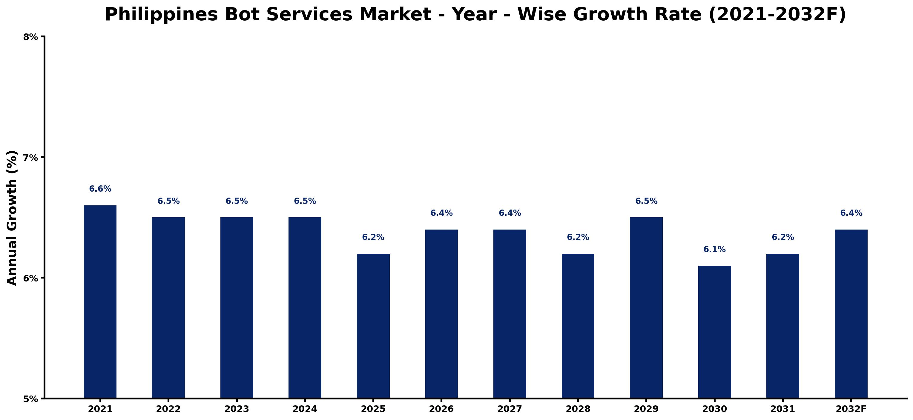 Philippines Bot Services Market Year-wise Growth Rate and Key Drivers