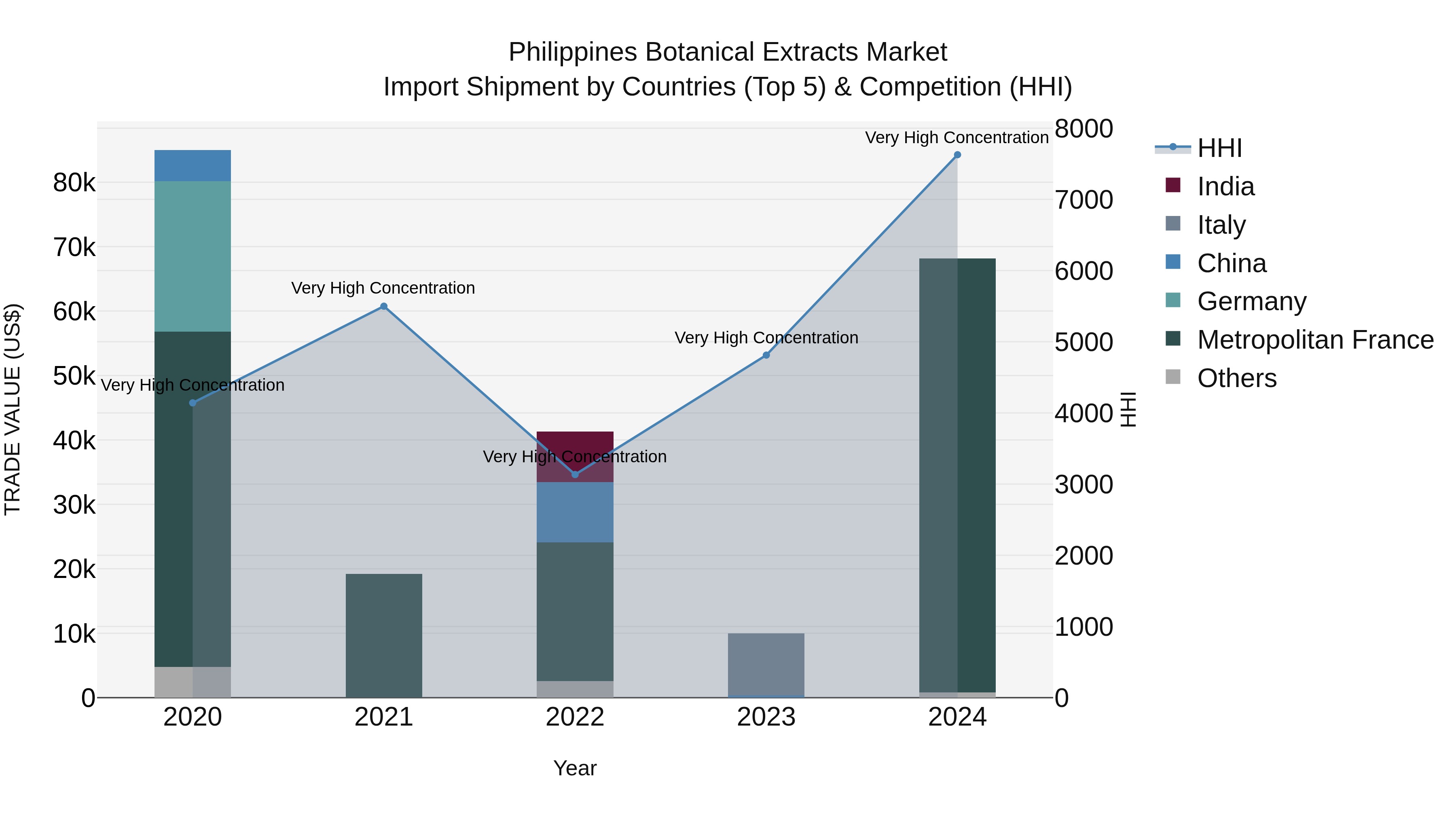 Philippines Botanical Extracts Market Top 5 Importing Countries and Market Competition (HHI) Analysis