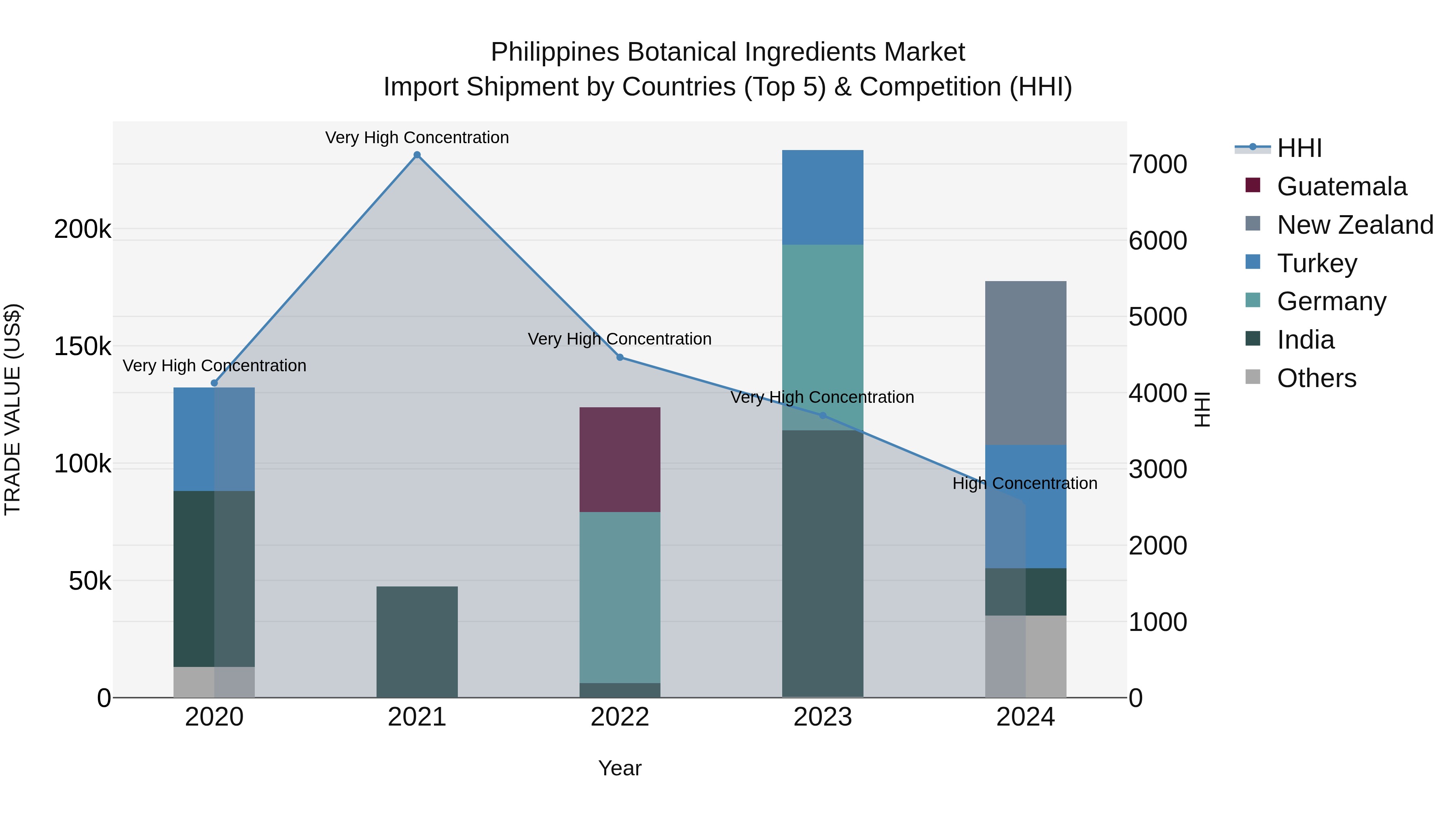 Philippines Botanical Ingredients Market Top 5 Importing Countries and Market Competition (HHI) Analysis