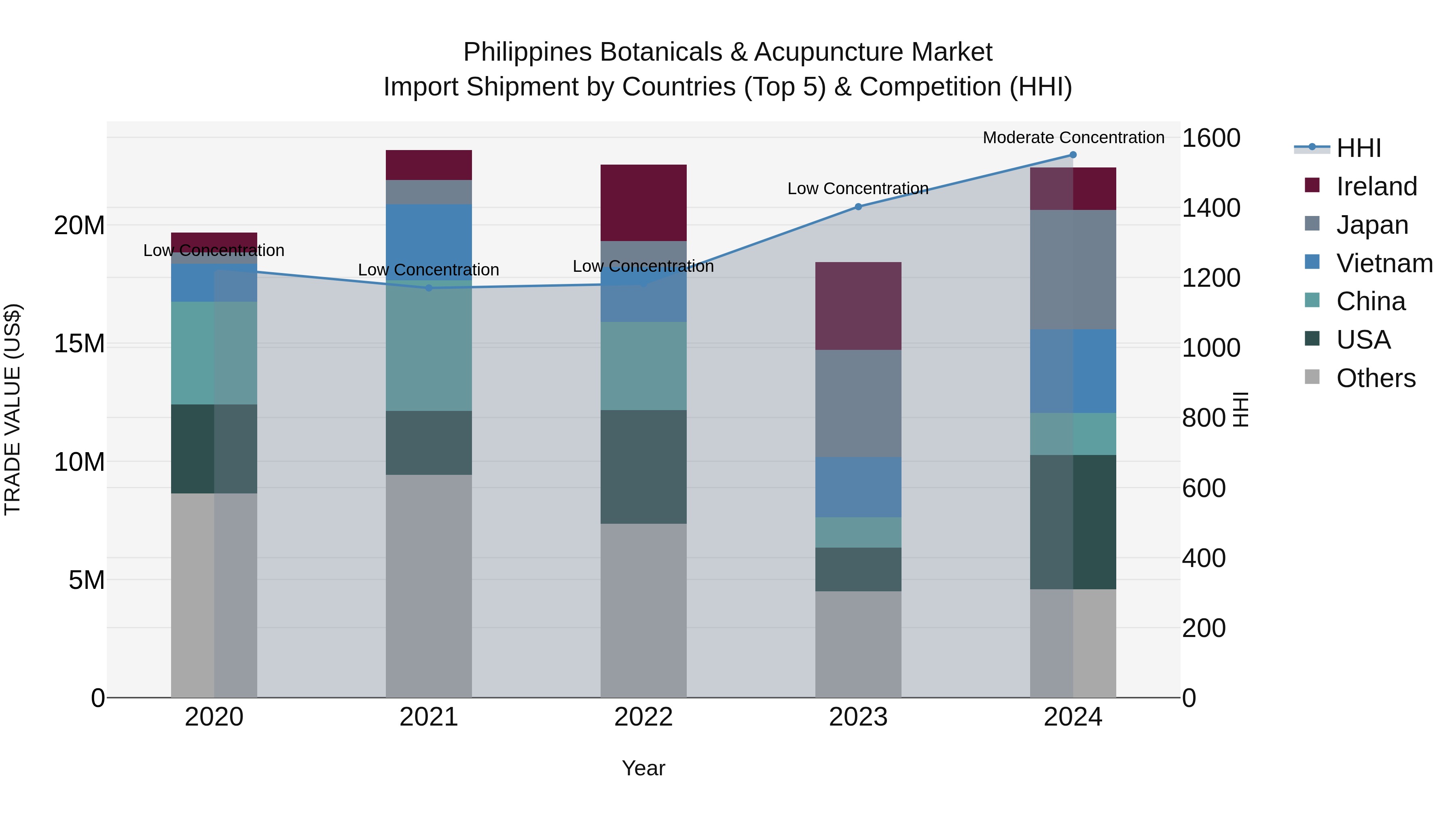 Philippines Botanicals & Acupuncture Market Top 5 Importing Countries and Market Competition (HHI) Analysis