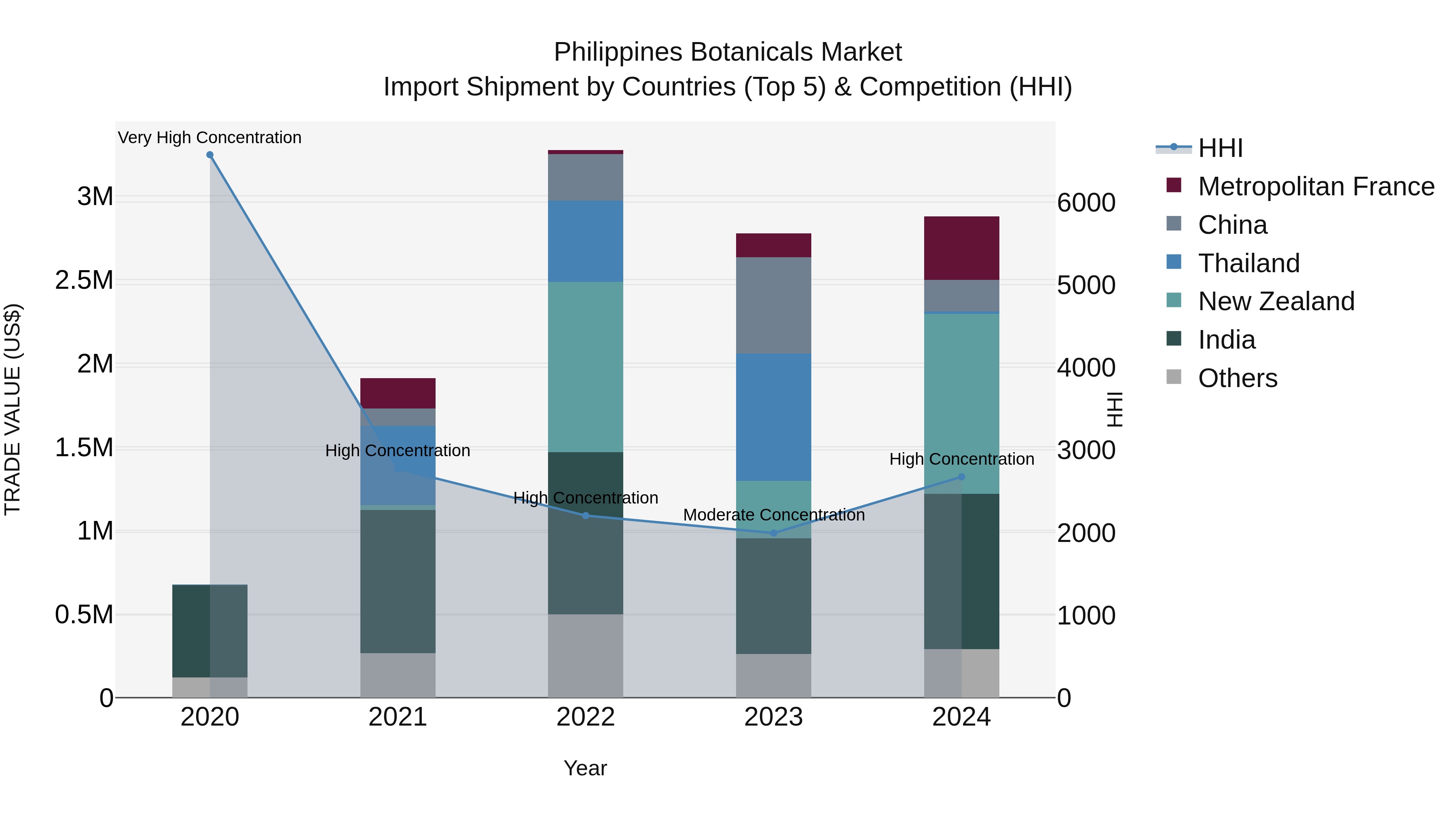 Philippines Botanicals Market Top 5 Importing Countries and Market Competition (HHI) Analysis