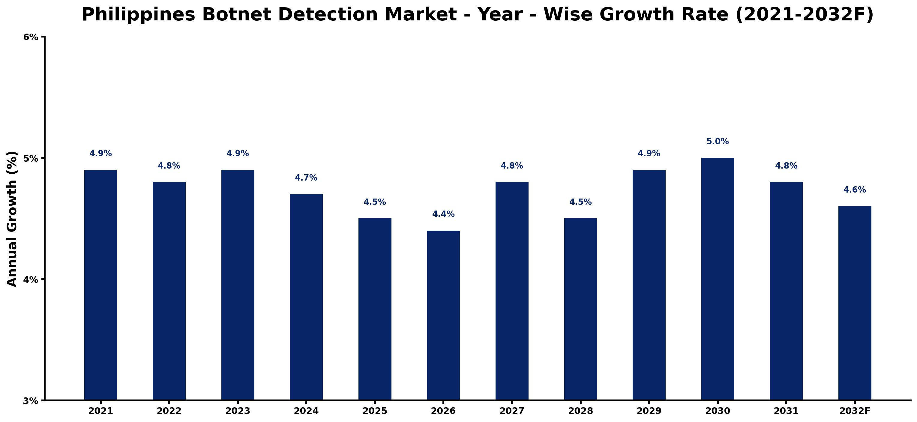 Philippines Botnet Detection Market Year-wise Growth Rate and Key Drivers