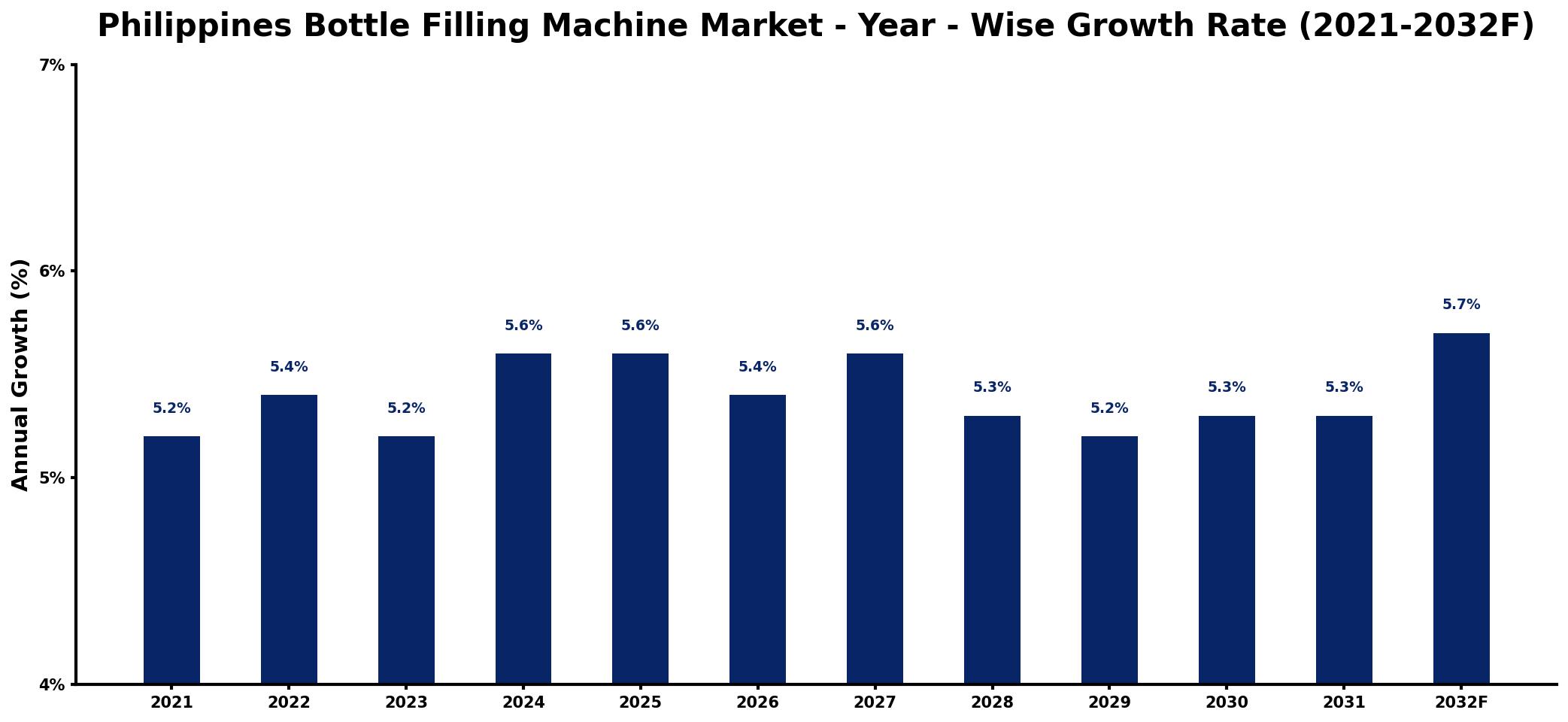 Philippines Bottle Filling Machine Market Year-wise Growth Rate and Key Drivers