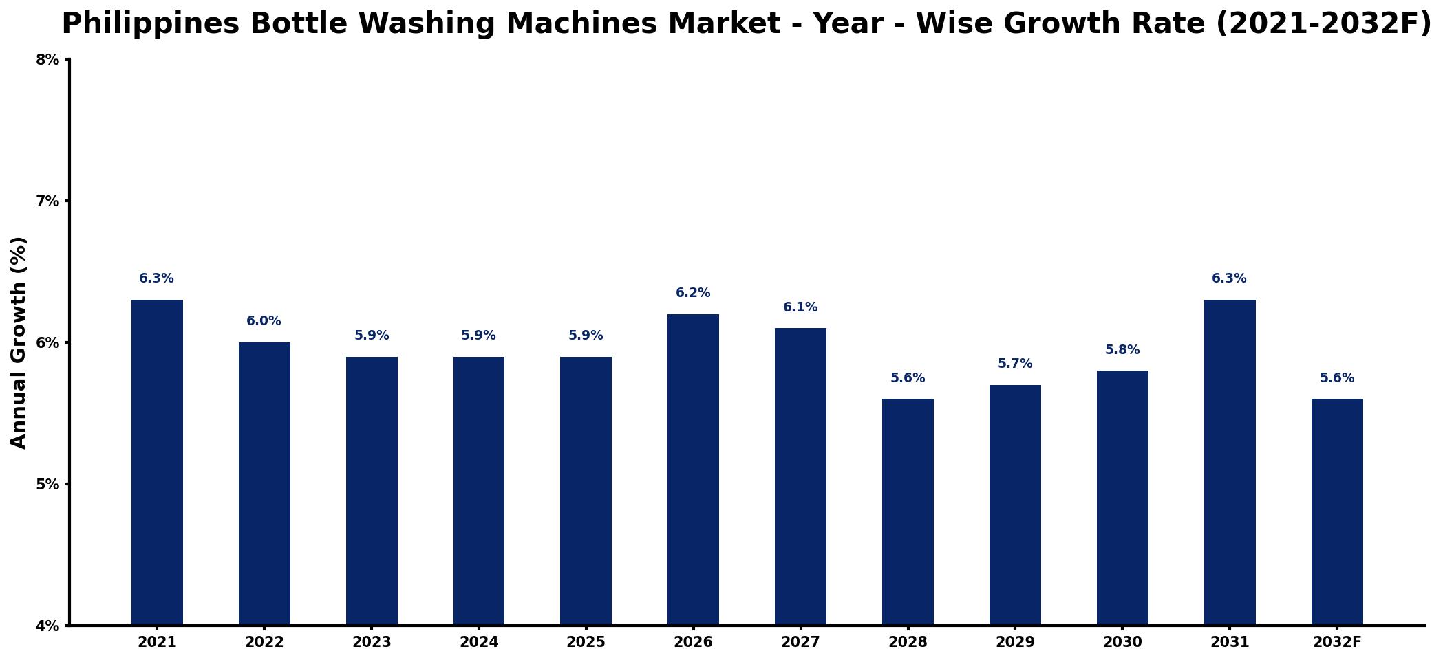 Philippines Bottle Washing Machines Market Year-wise Growth Rate and Key Drivers