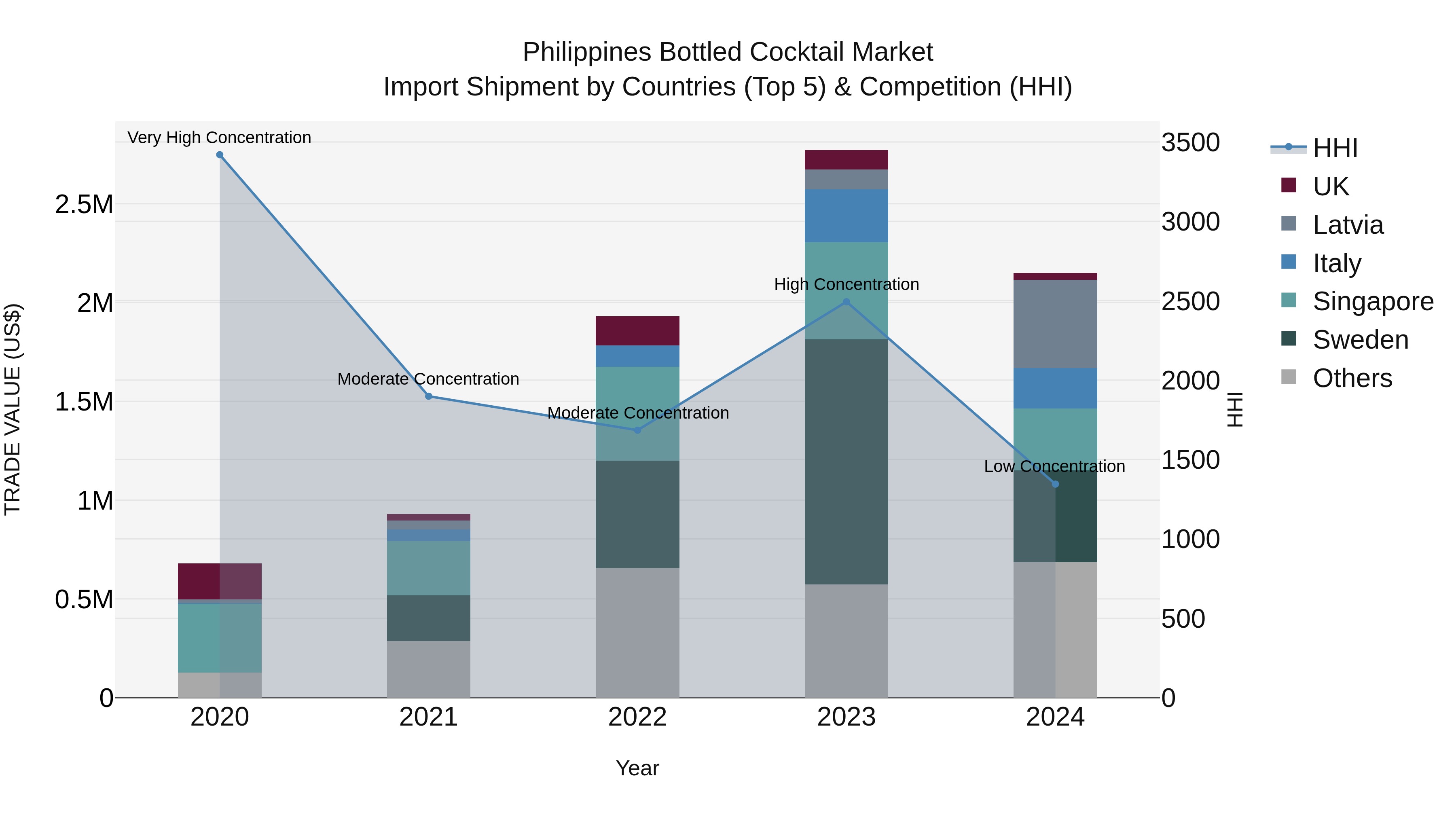 Philippines Bottled Cocktail Market Top 5 Importing Countries and Market Competition (HHI) Analysis