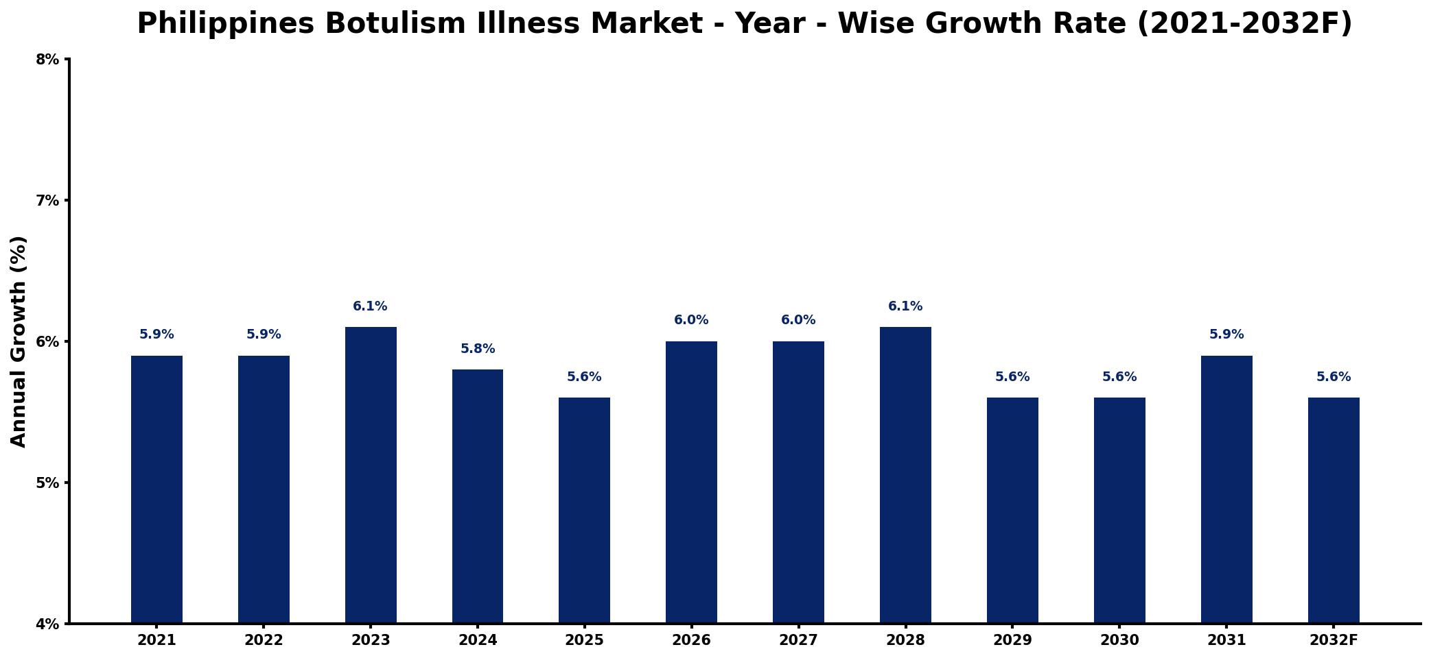 Philippines Botulism Illness Market Year-wise Growth Rate and Key Drivers