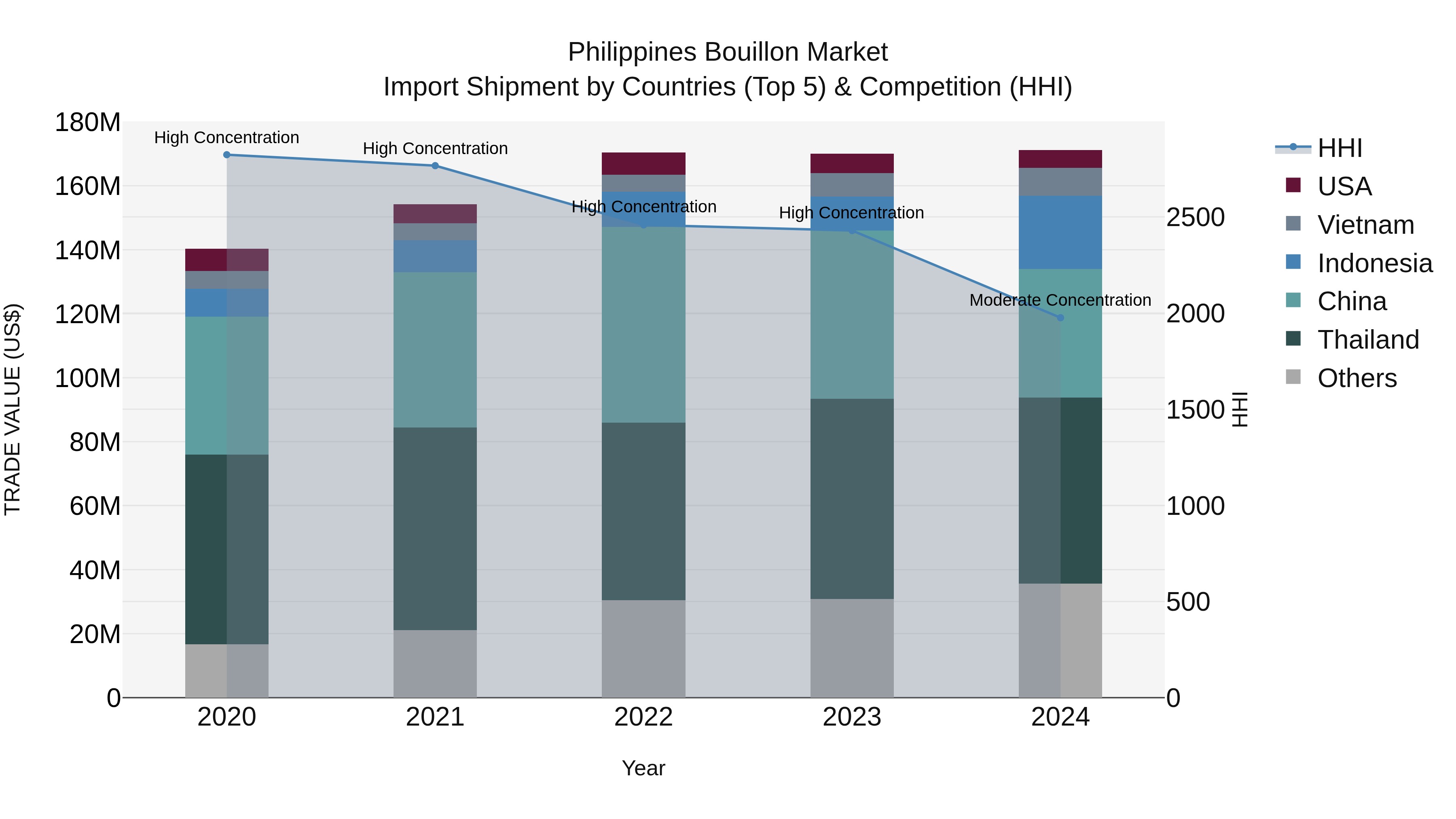 Philippines Bouillon Market Top 5 Importing Countries and Market Competition (HHI) Analysis