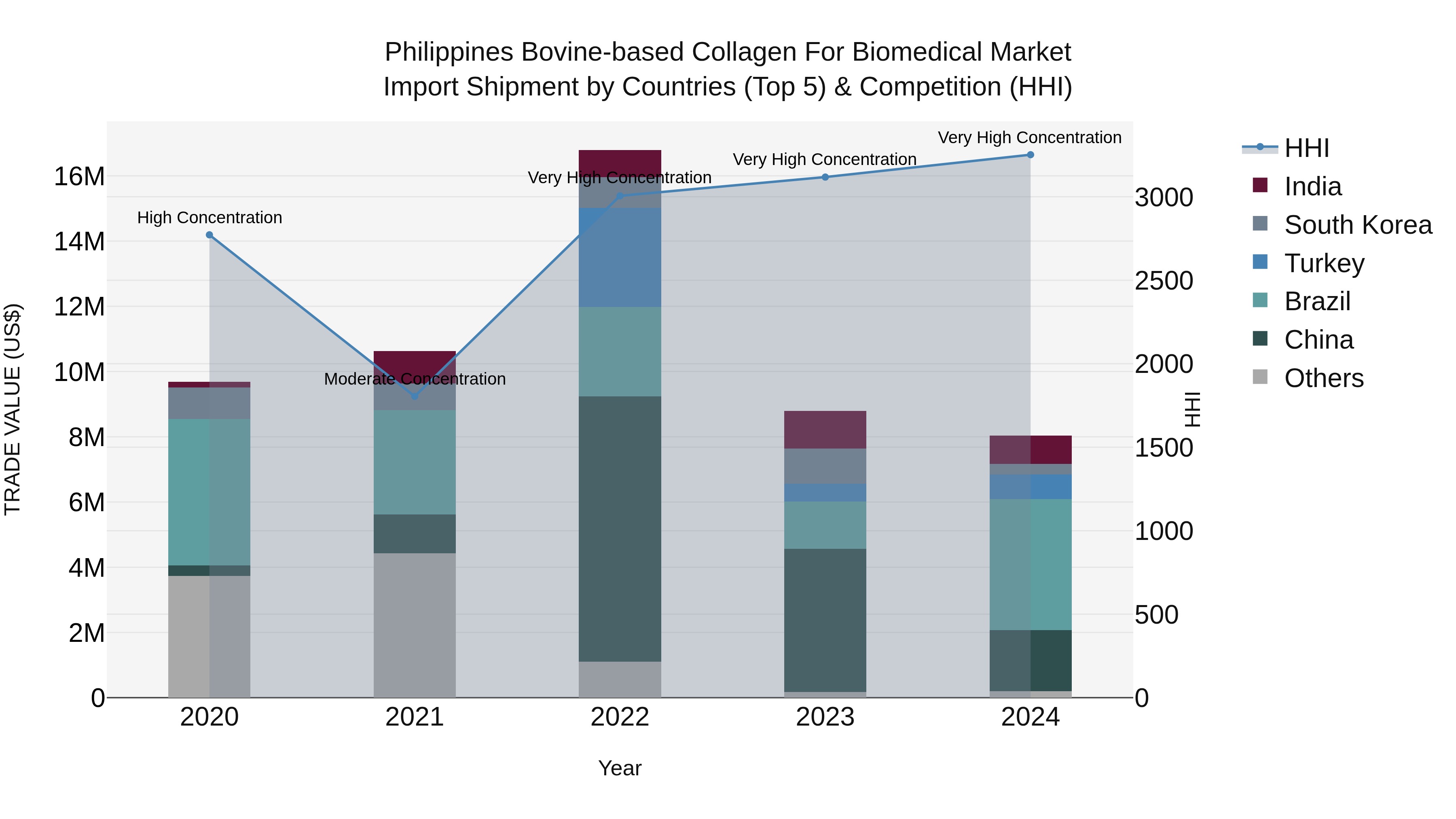 Philippines Bovine Based Collagen For Biomedical Market Top 5 Importing Countries and Market Competition (HHI) Analysis