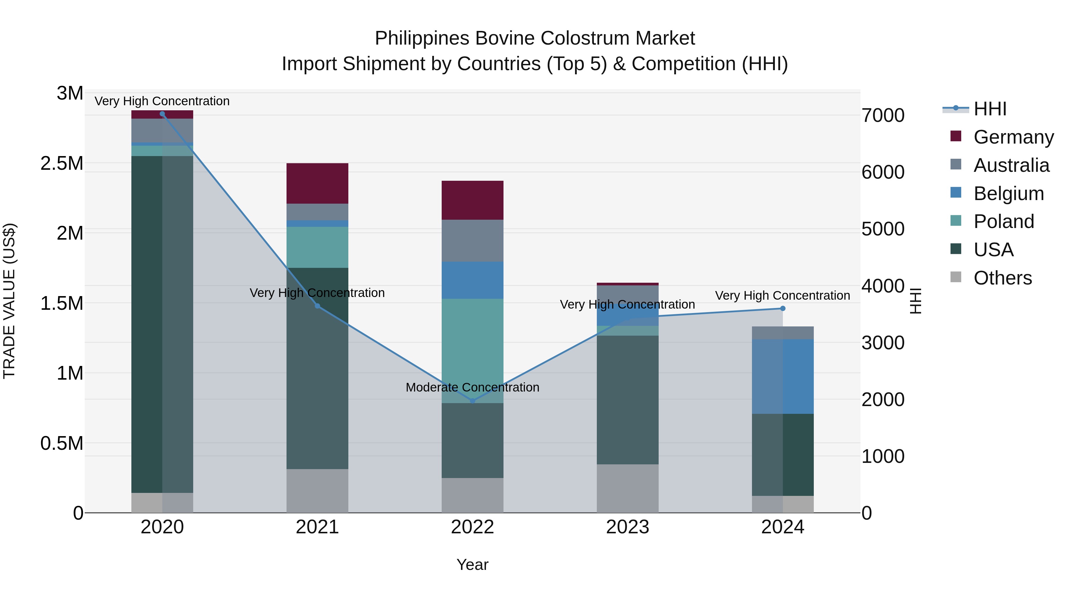 Philippines Bovine Colostrum Market Top 5 Importing Countries and Market Competition (HHI) Analysis