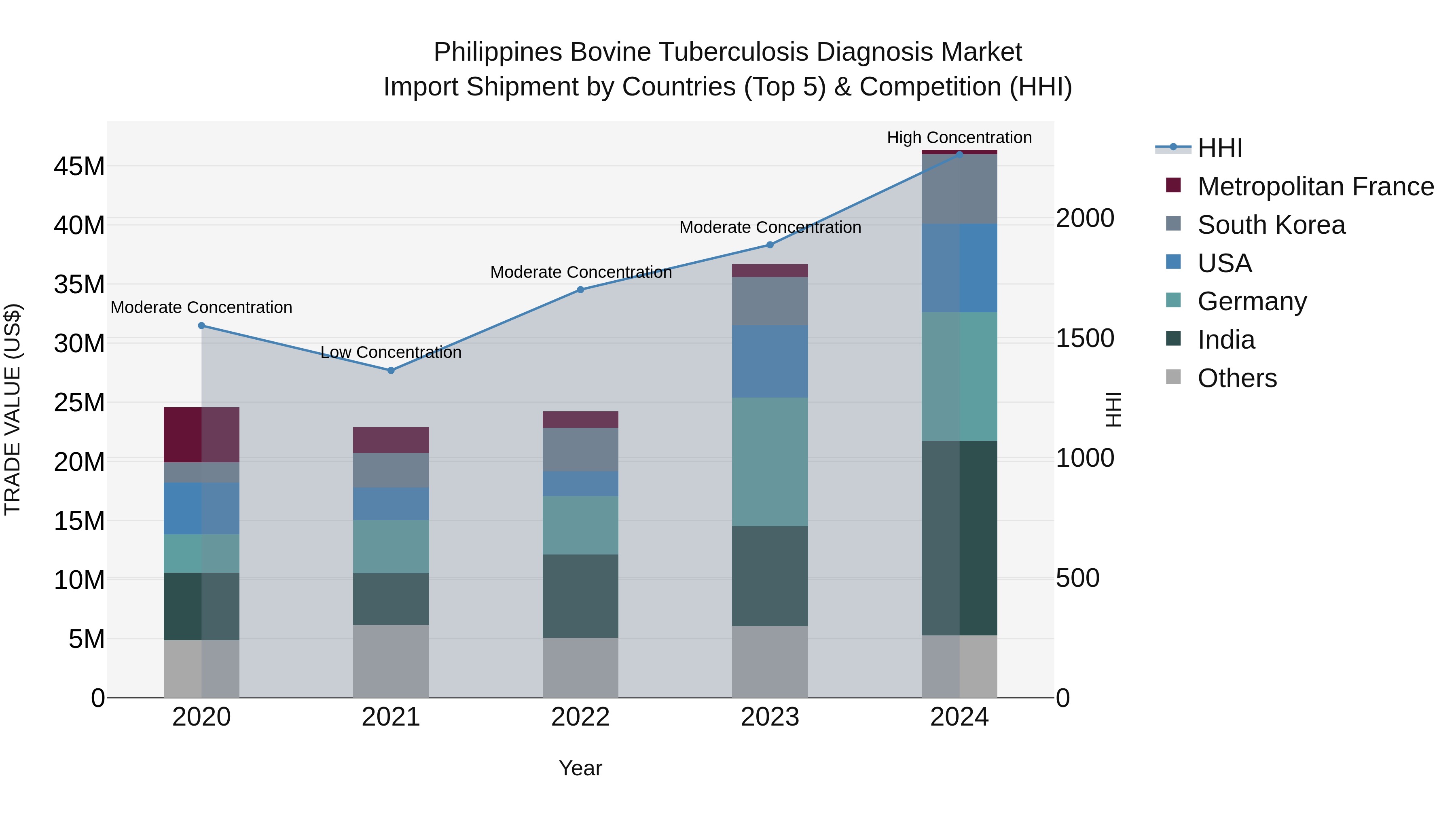 Philippines Bovine Tuberculosis Diagnosis Market Top 5 Importing Countries and Market Competition (HHI) Analysis