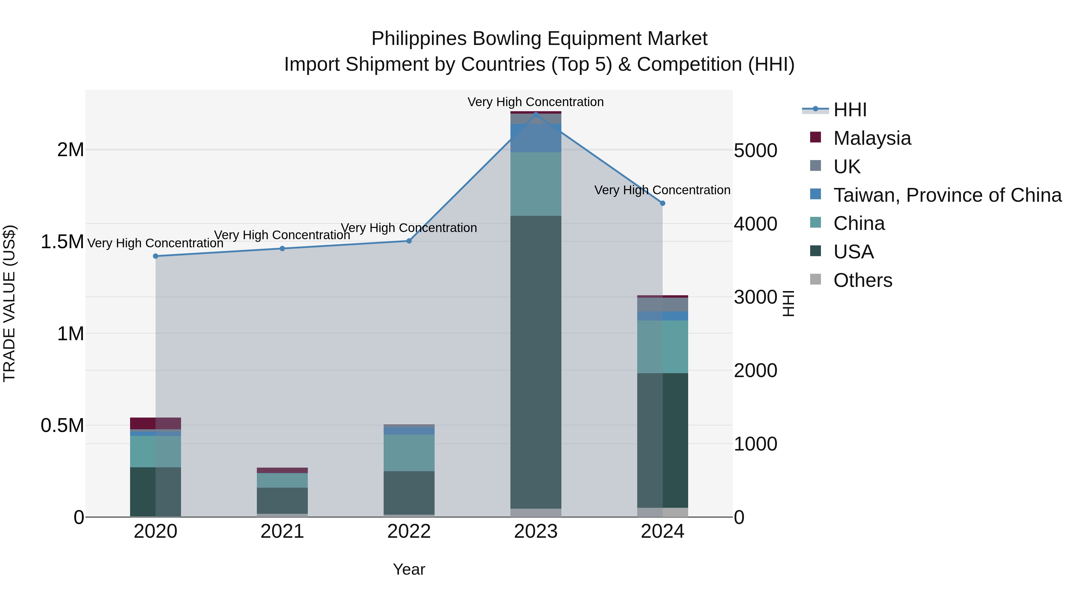 Philippines Bowling Equipment Market Top 5 Importing Countries and Market Competition (HHI) Analysis