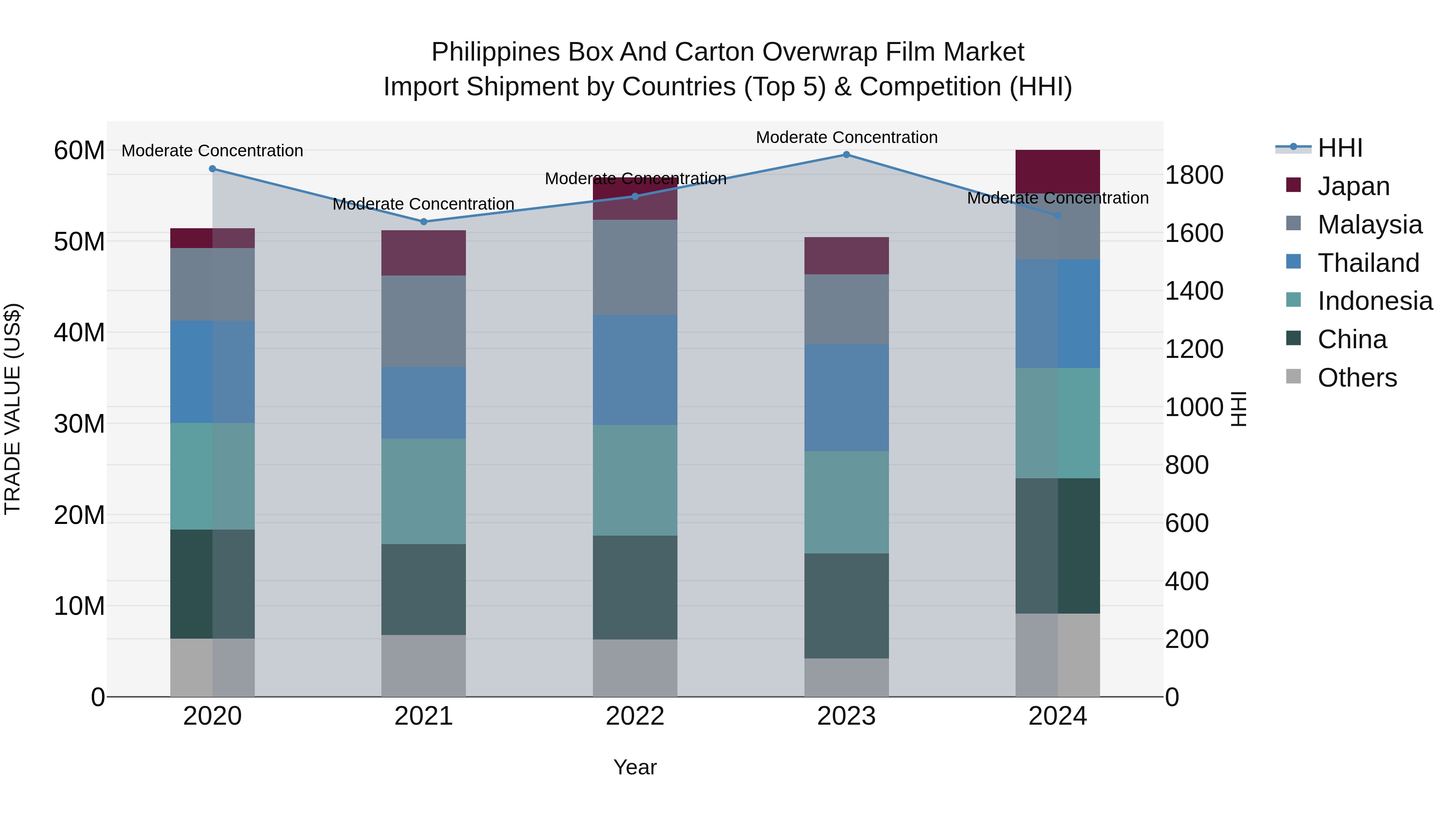 Philippines Box And Carton Overwrap Film Market Top 5 Importing Countries and Market Competition (HHI) Analysis