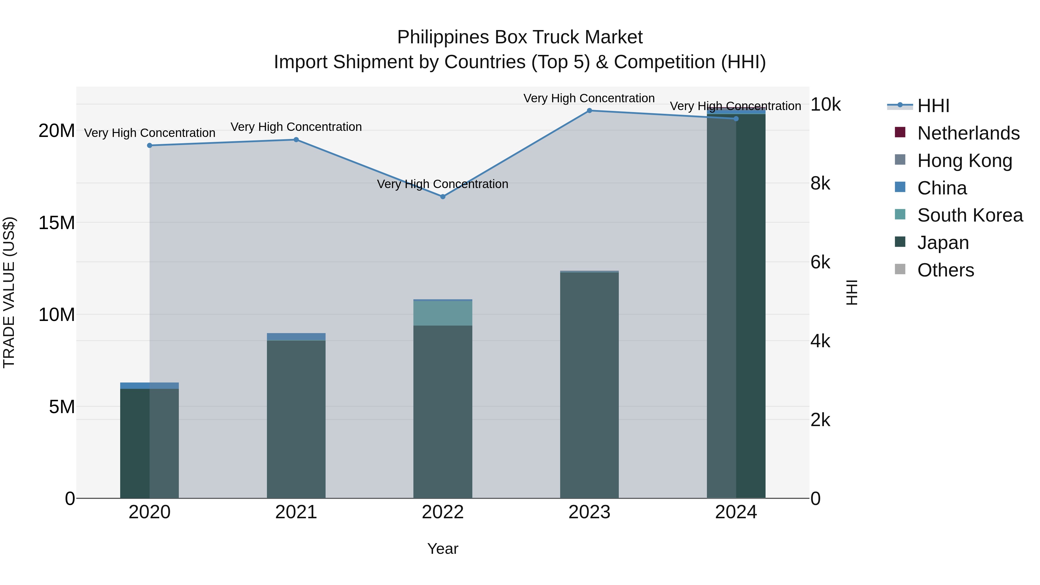 Philippines Box Truck Market Top 5 Importing Countries and Market Competition (HHI) Analysis