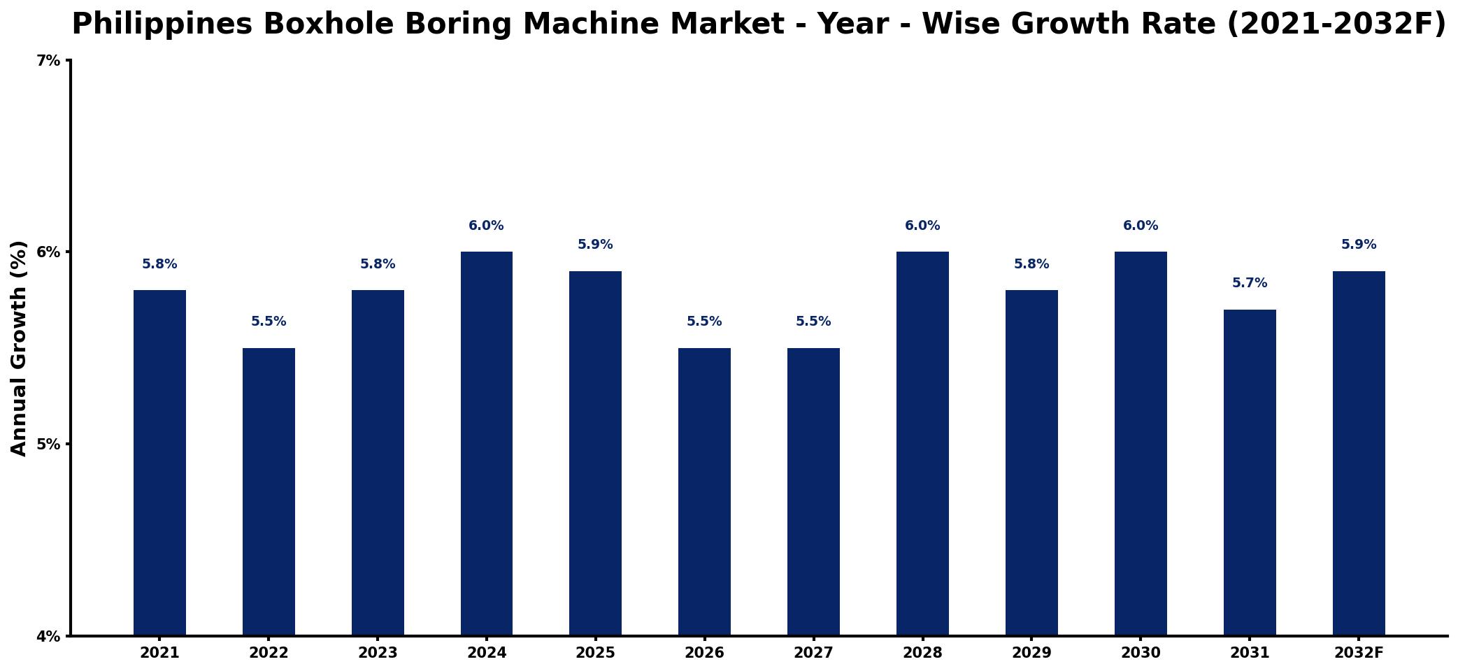 Philippines Boxhole Boring Machine Market Year-wise Growth Rate and Key Drivers
