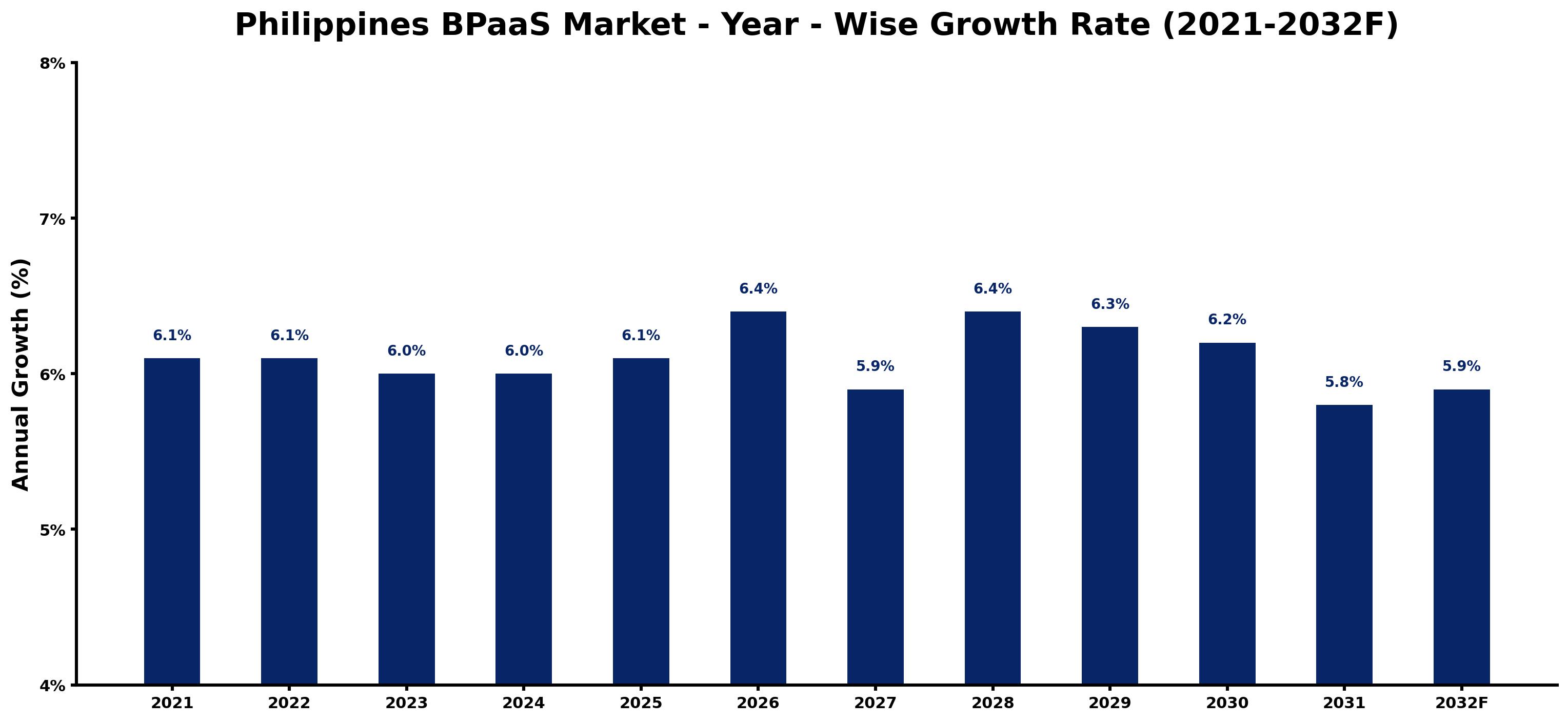 Philippines BPaaS Market Year-wise Growth Rate and Key Drivers