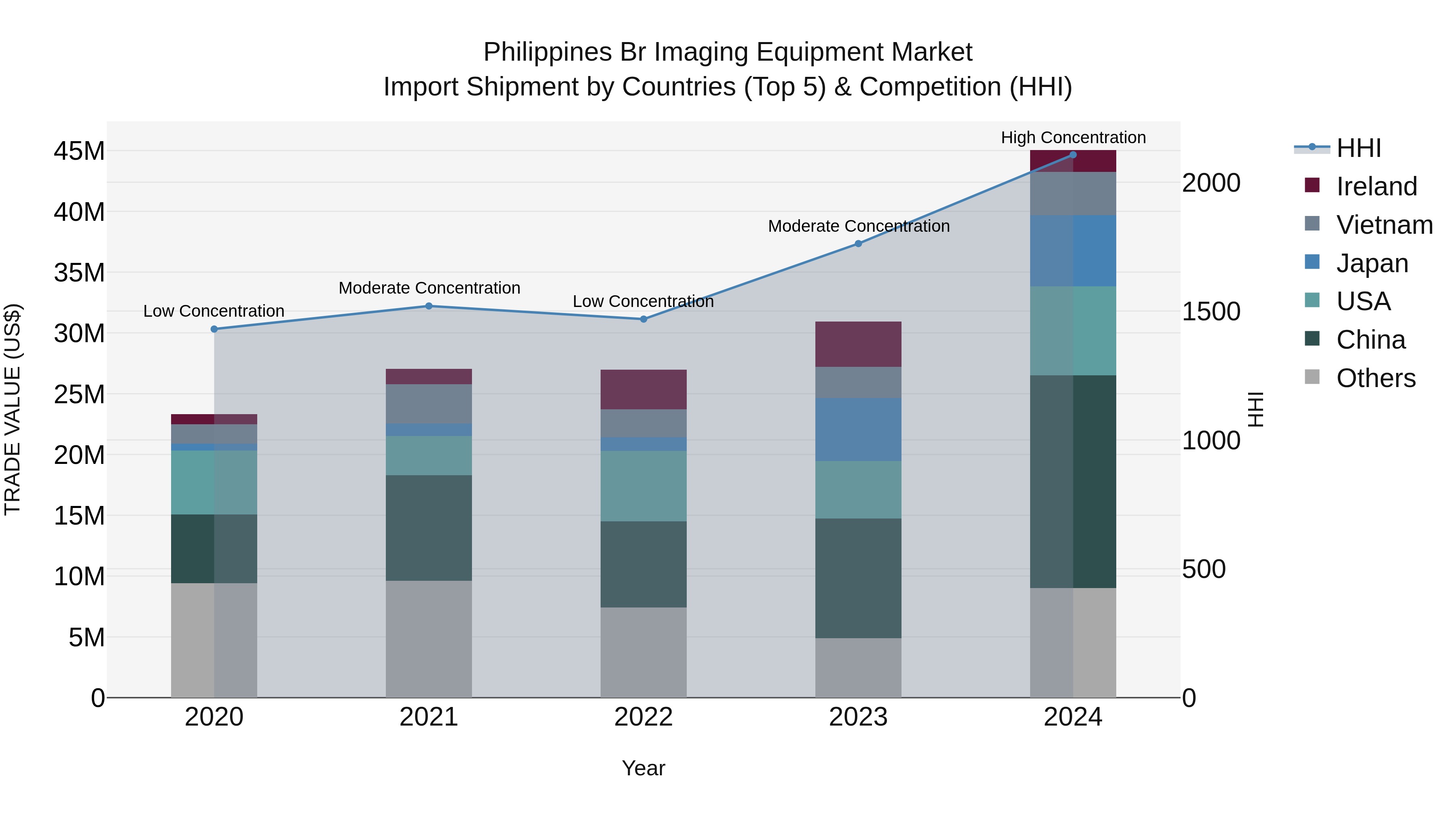 Philippines Br Imaging Equipment Market Top 5 Importing Countries and Market Competition (HHI) Analysis