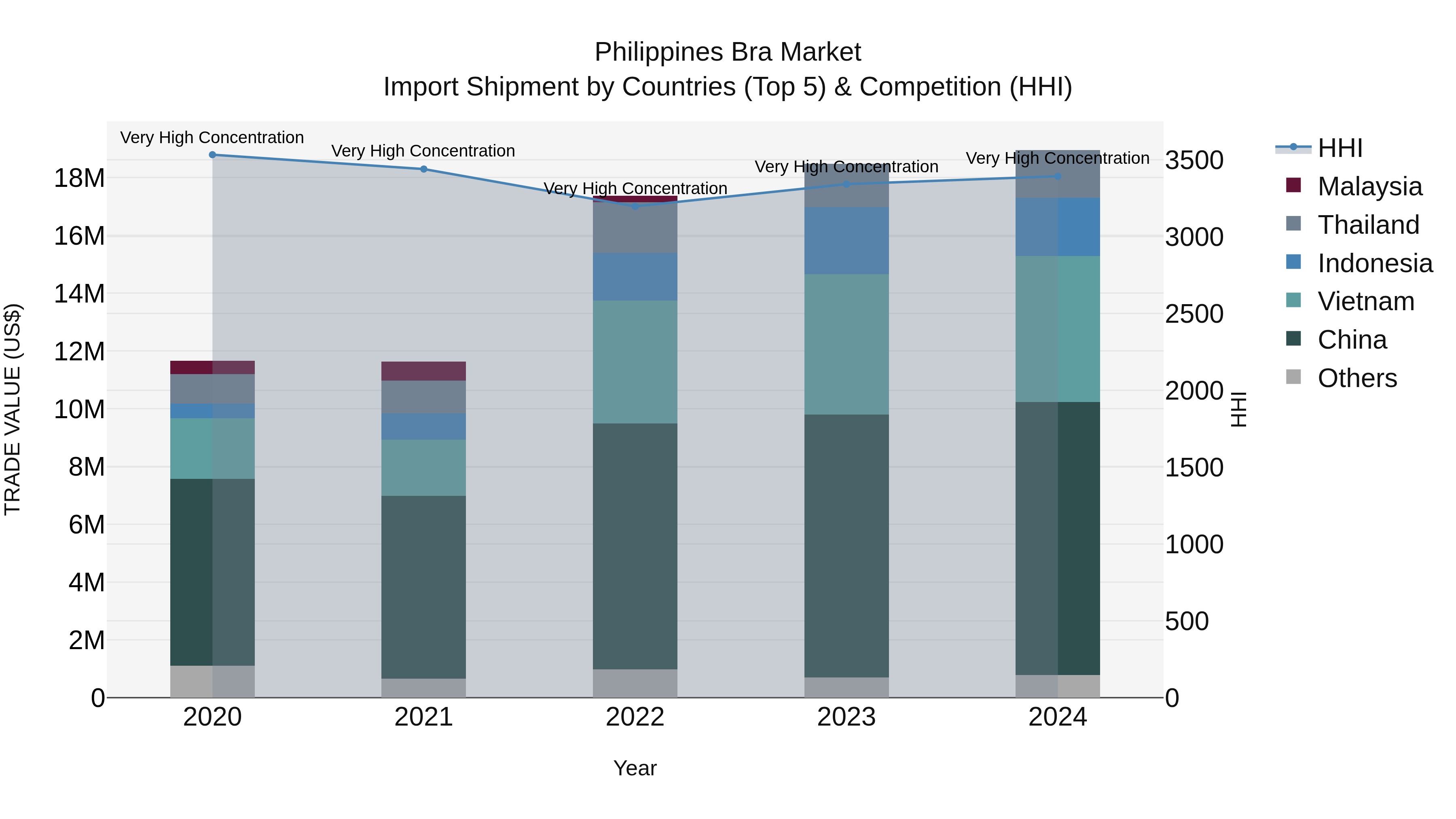 Philippines Bra Market Top 5 Importing Countries and Market Competition (HHI) Analysis
