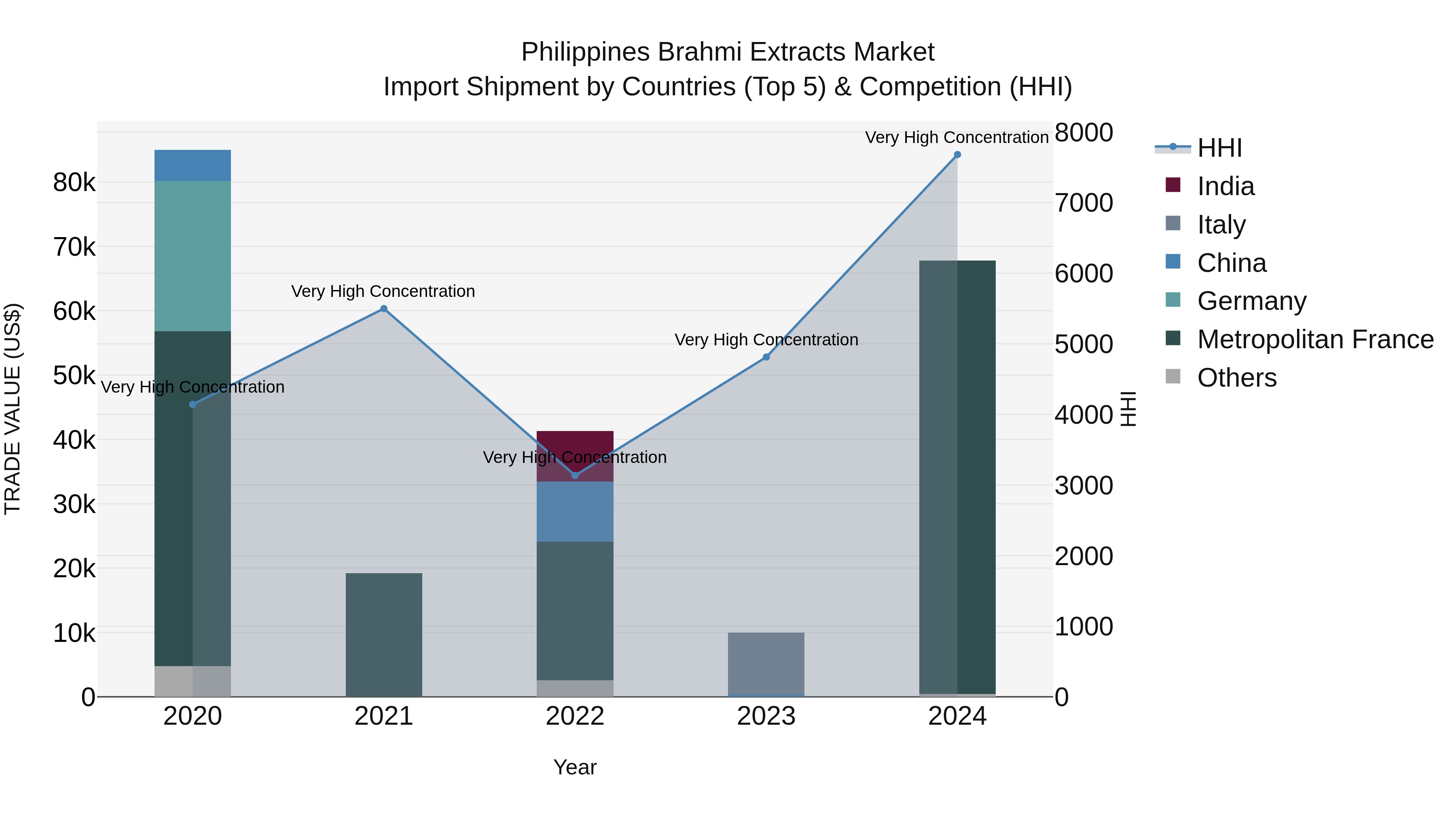 Philippines Brahmi Extracts Market Top 5 Importing Countries and Market Competition (HHI) Analysis