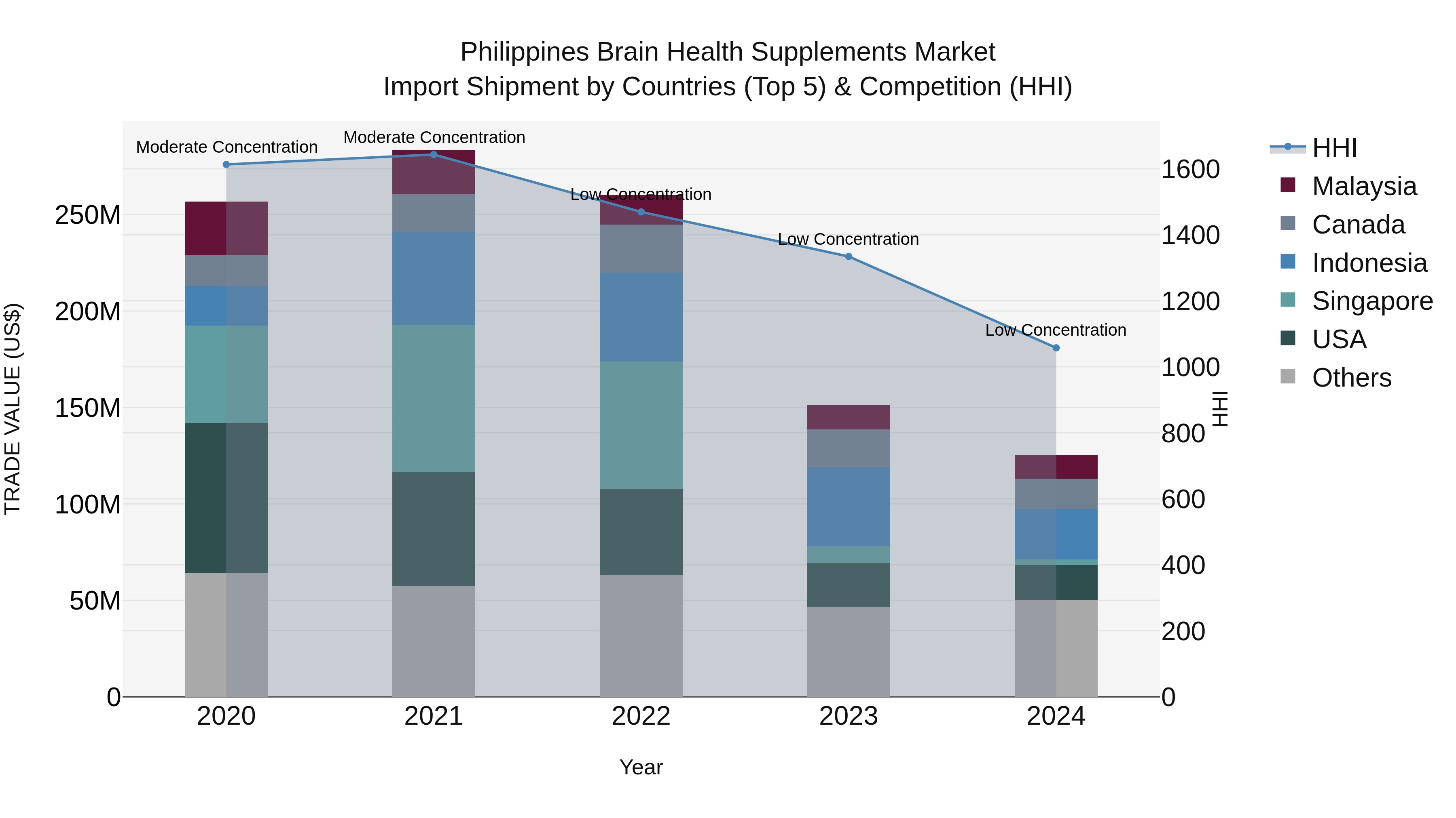 Philippines Brain Health Supplements Market Top 5 Importing Countries and Market Competition (HHI) Analysis