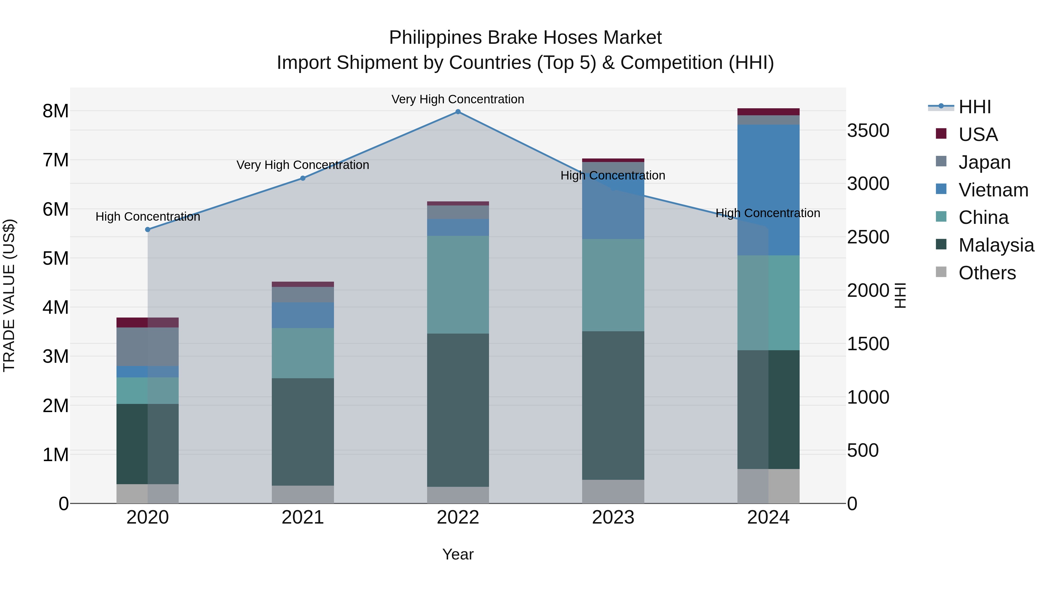 Philippines Brake Hoses Market Top 5 Importing Countries and Market Competition (HHI) Analysis