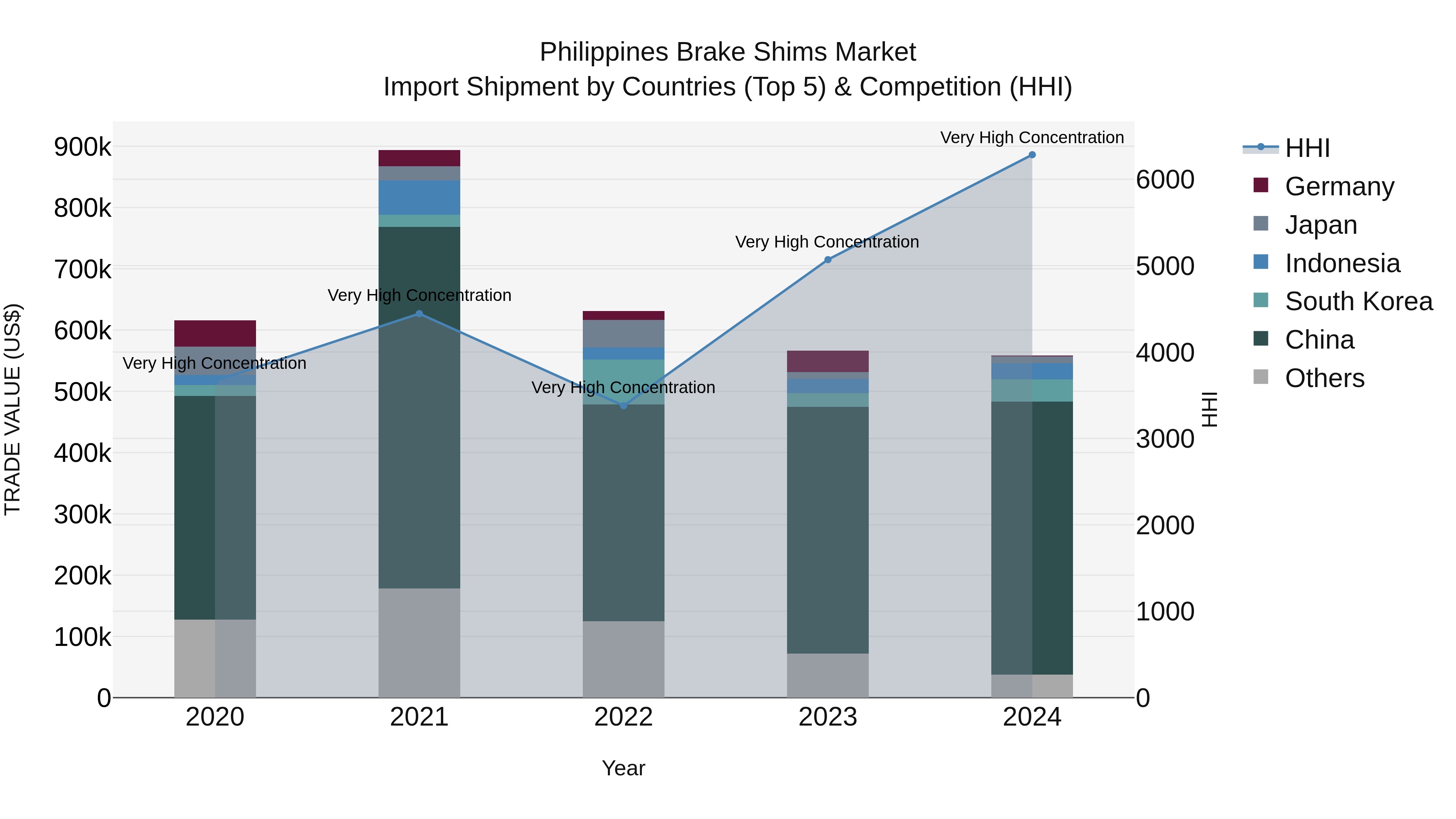 Philippines Brake Shims Market Top 5 Importing Countries and Market Competition (HHI) Analysis