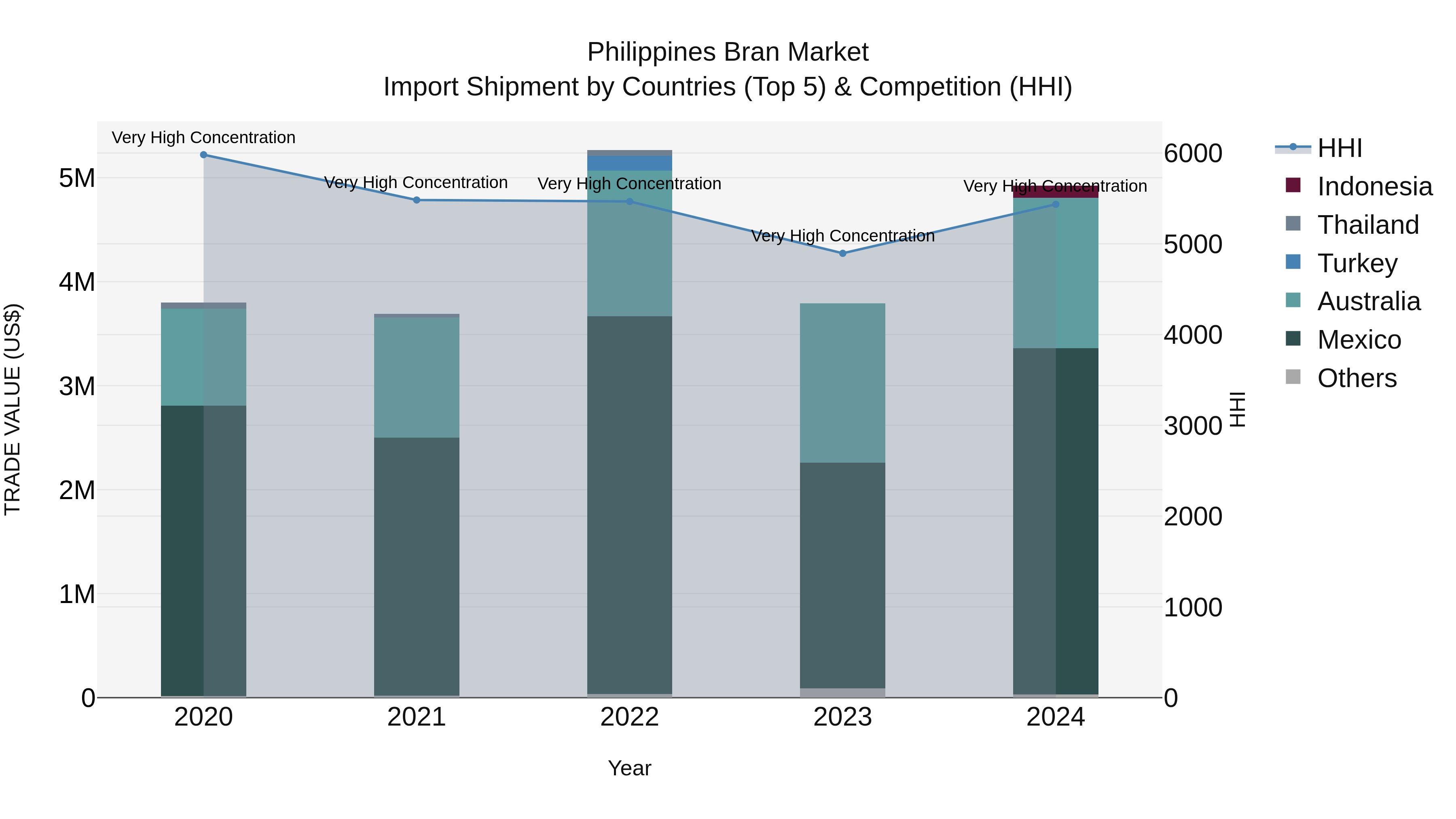 Philippines Bran Market Top 5 Importing Countries and Market Competition (HHI) Analysis
