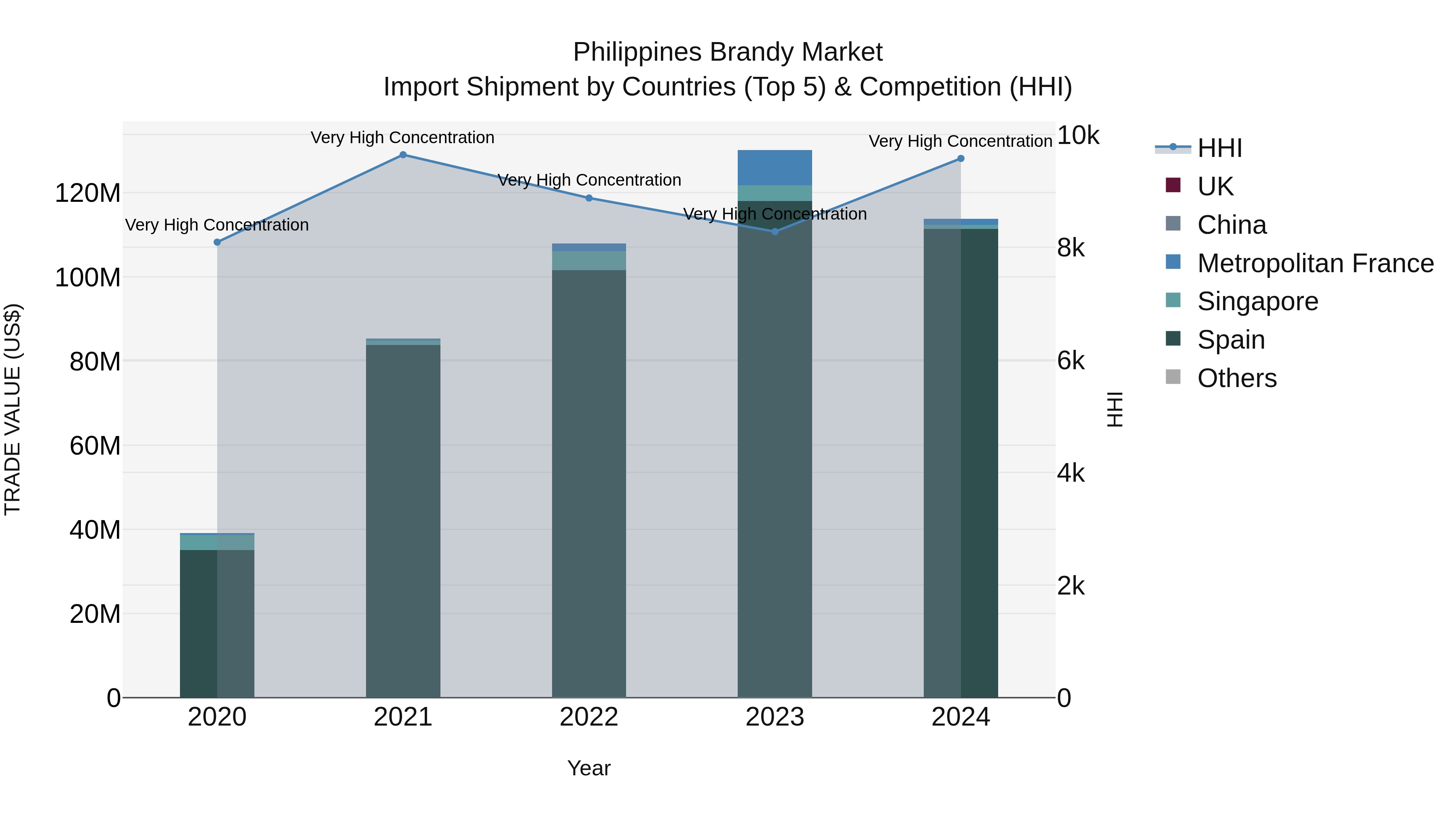 Philippines Brandy Market Top 5 Importing Countries and Market Competition (HHI) Analysis