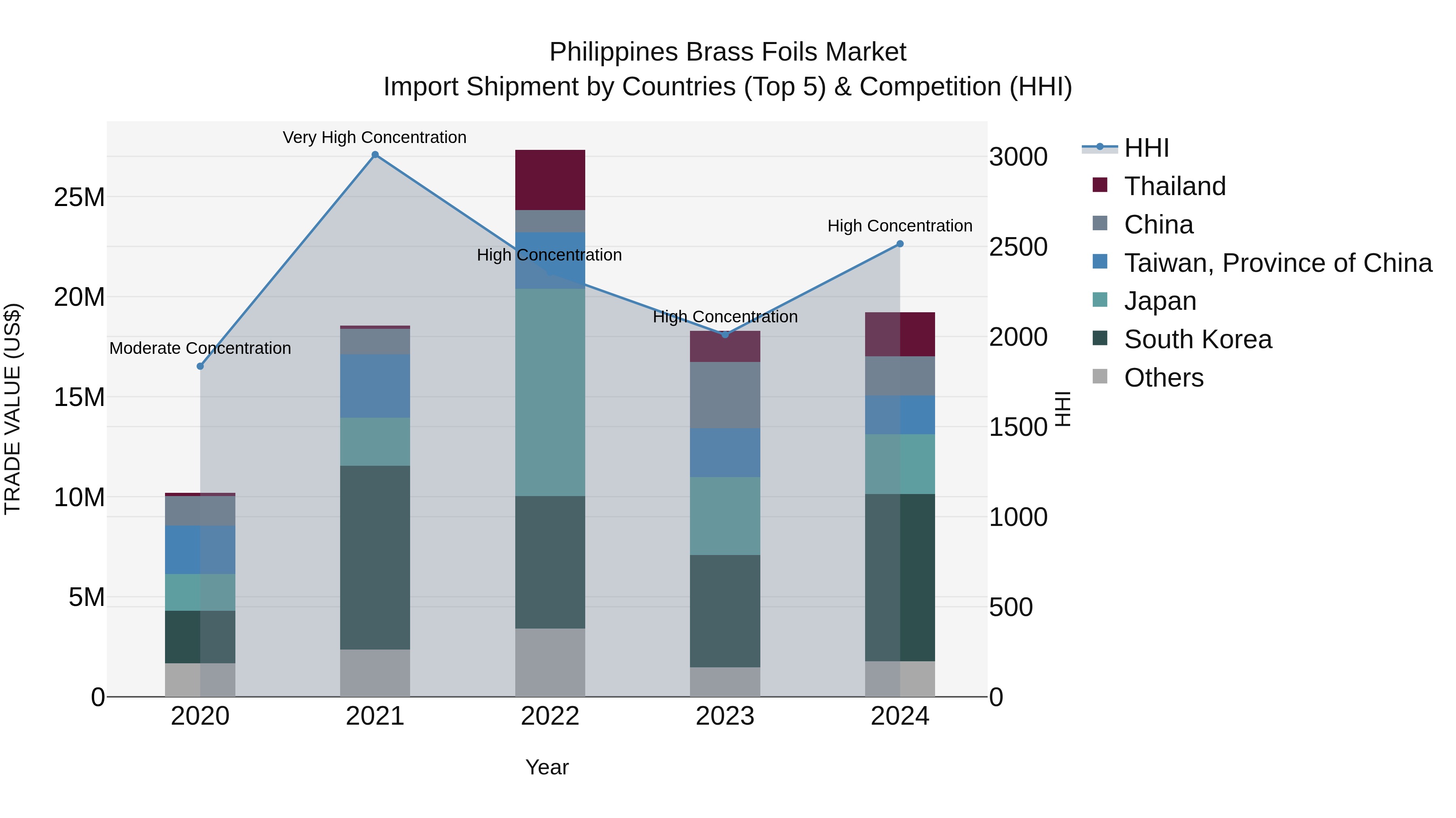 Philippines Brass Foils Market Top 5 Importing Countries and Market Competition (HHI) Analysis