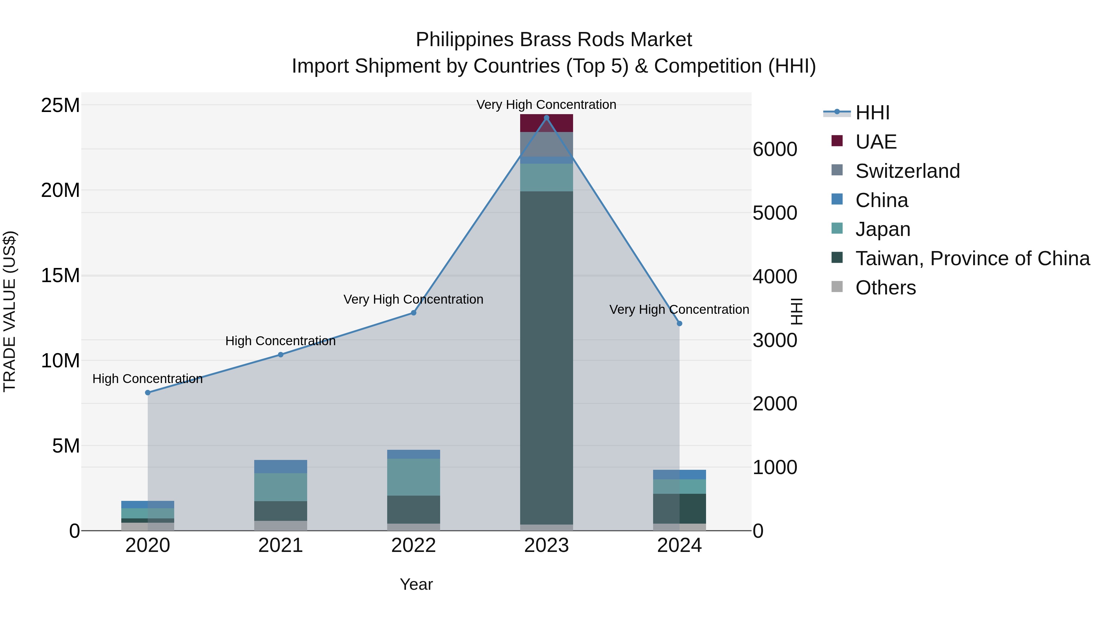 Philippines Brass Rods Market Top 5 Importing Countries and Market Competition (HHI) Analysis