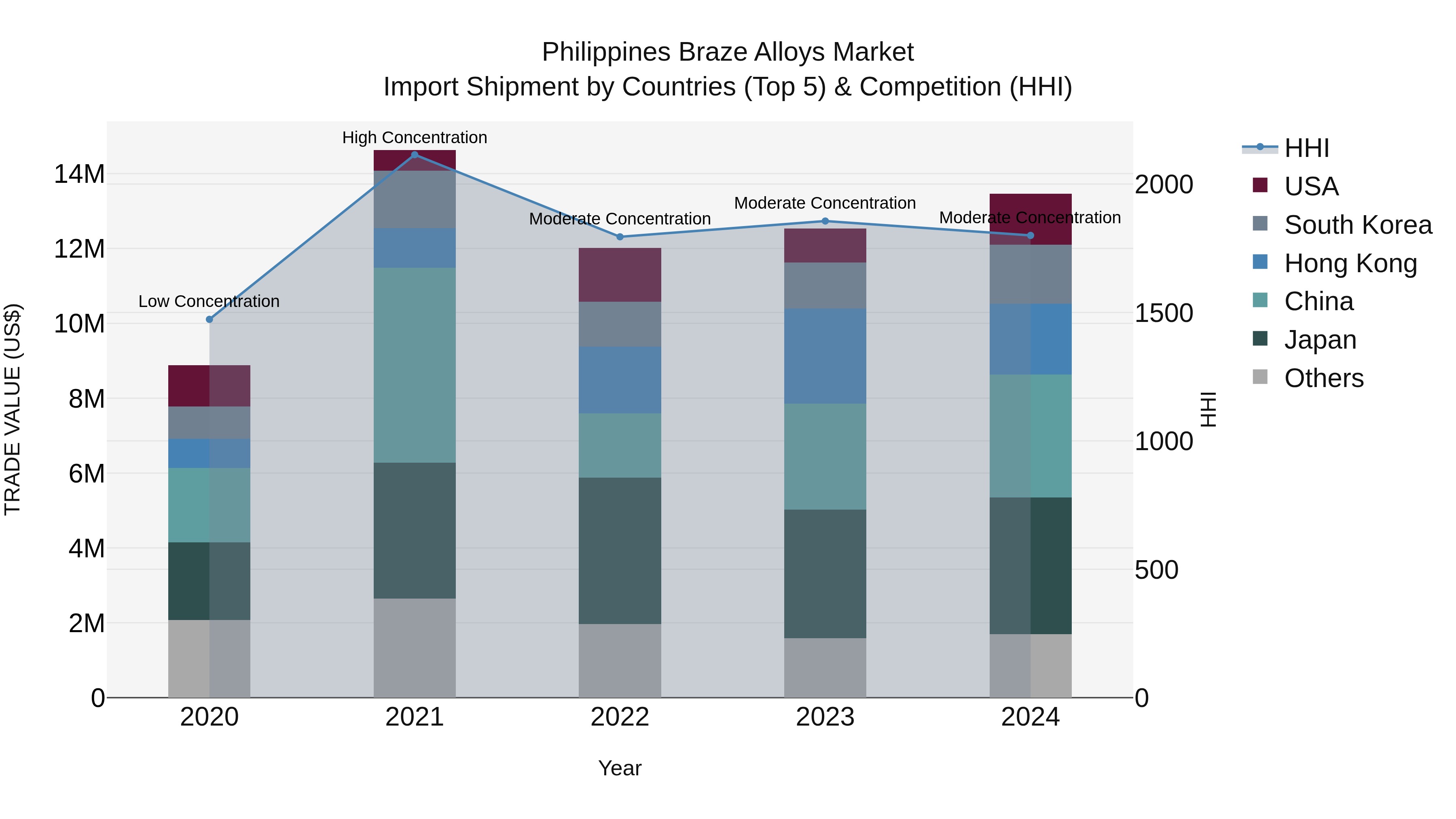 Philippines Braze Alloys Market Top 5 Importing Countries and Market Competition (HHI) Analysis