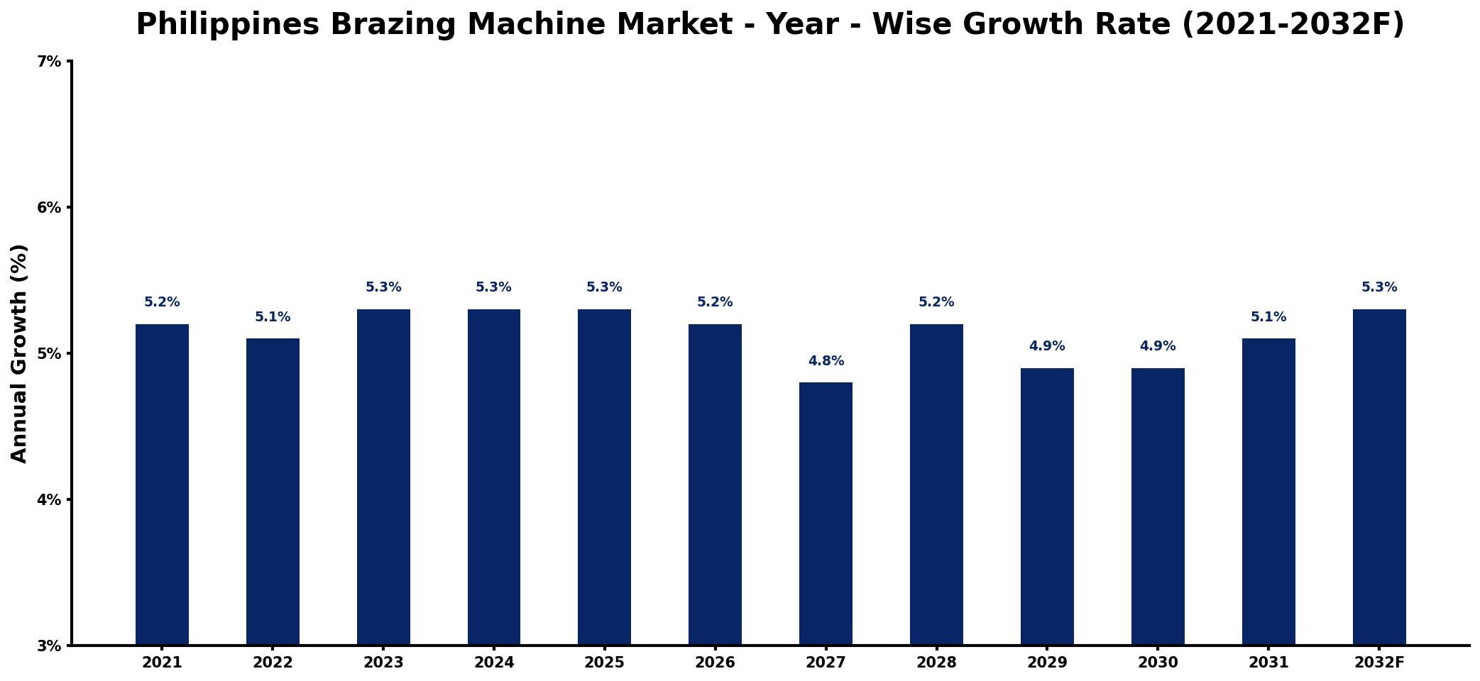 Philippines Brazing Machine Market Year-wise Growth Rate and Key Drivers