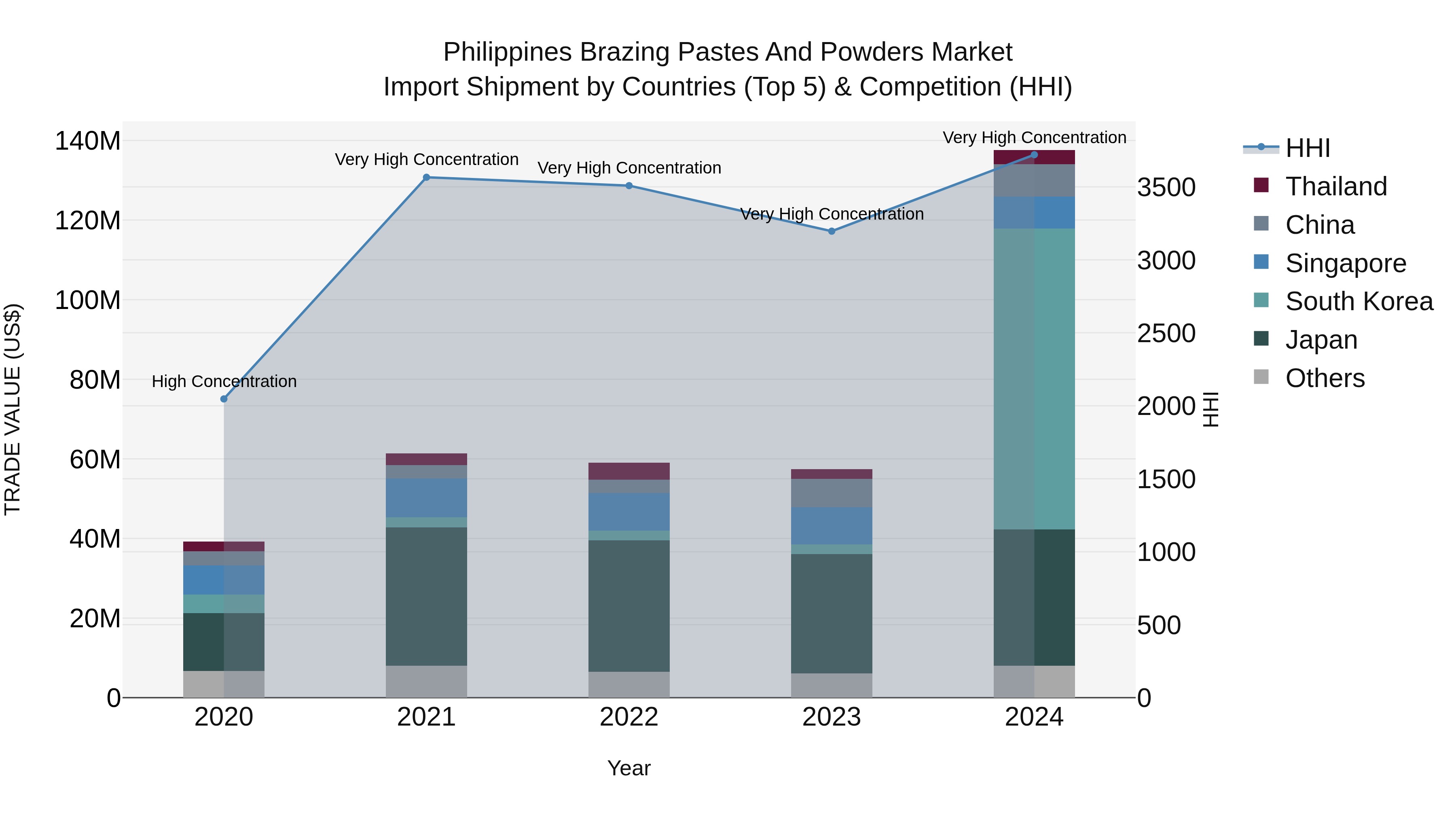 Philippines Brazing Pastes And Powders Market Top 5 Importing Countries and Market Competition (HHI) Analysis